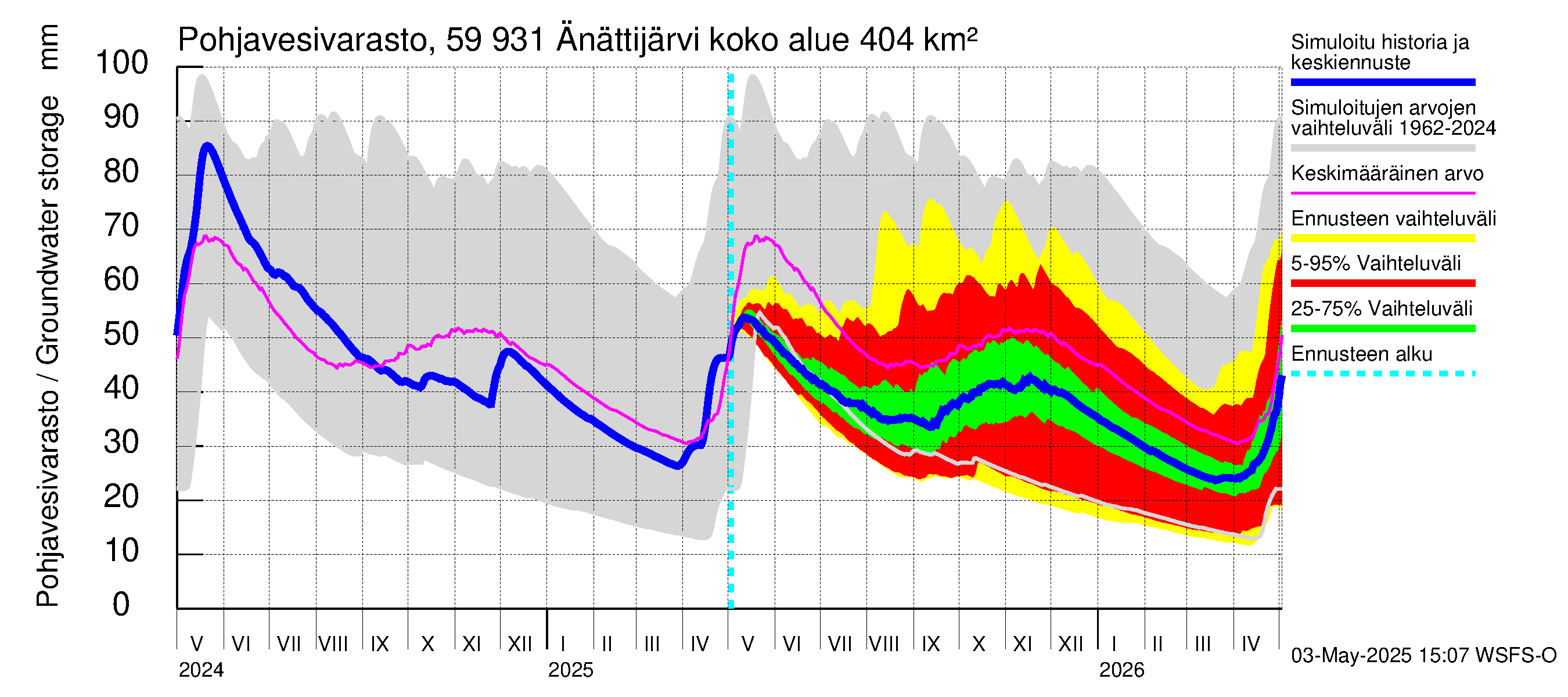 Oulujoen vesistöalue - Änättijärvi: Pohjavesivarasto