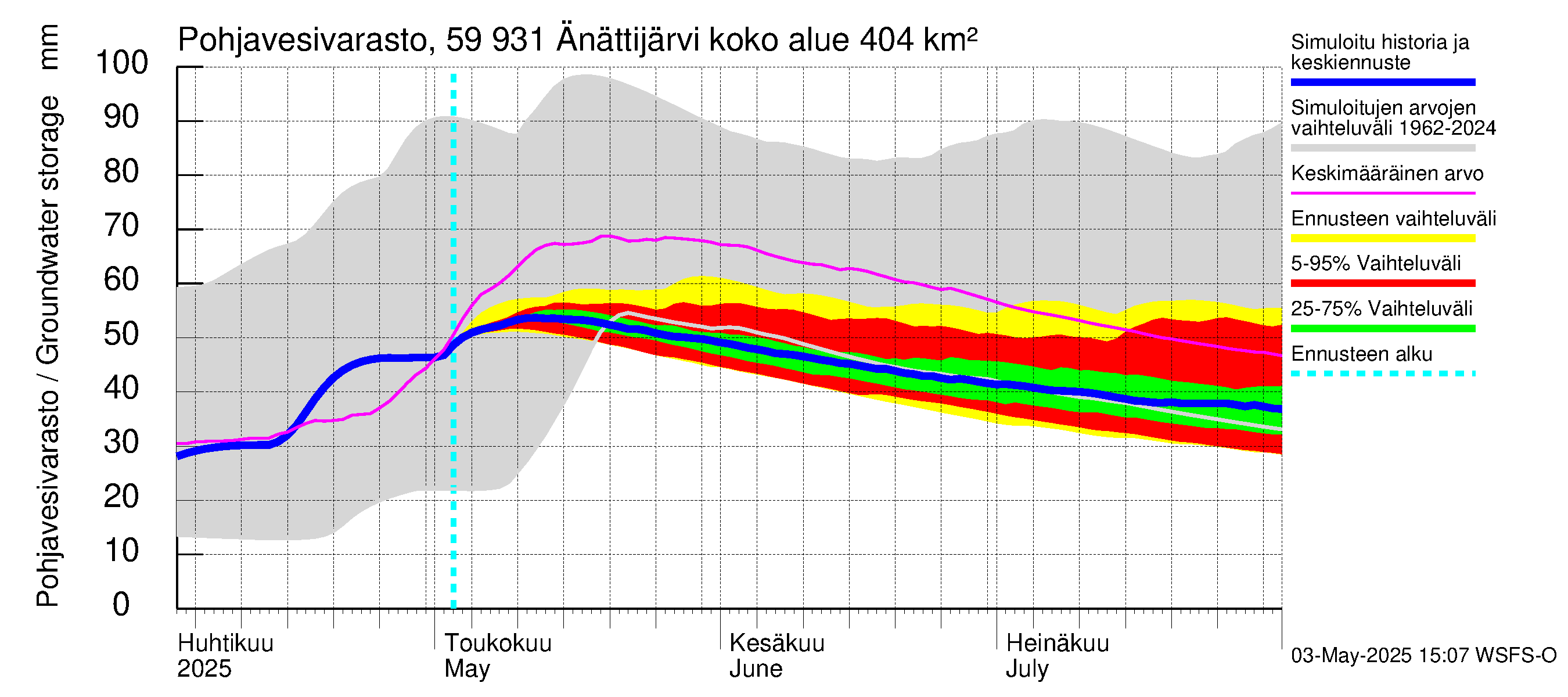 Oulujoen vesistöalue - Änättijärvi: Pohjavesivarasto