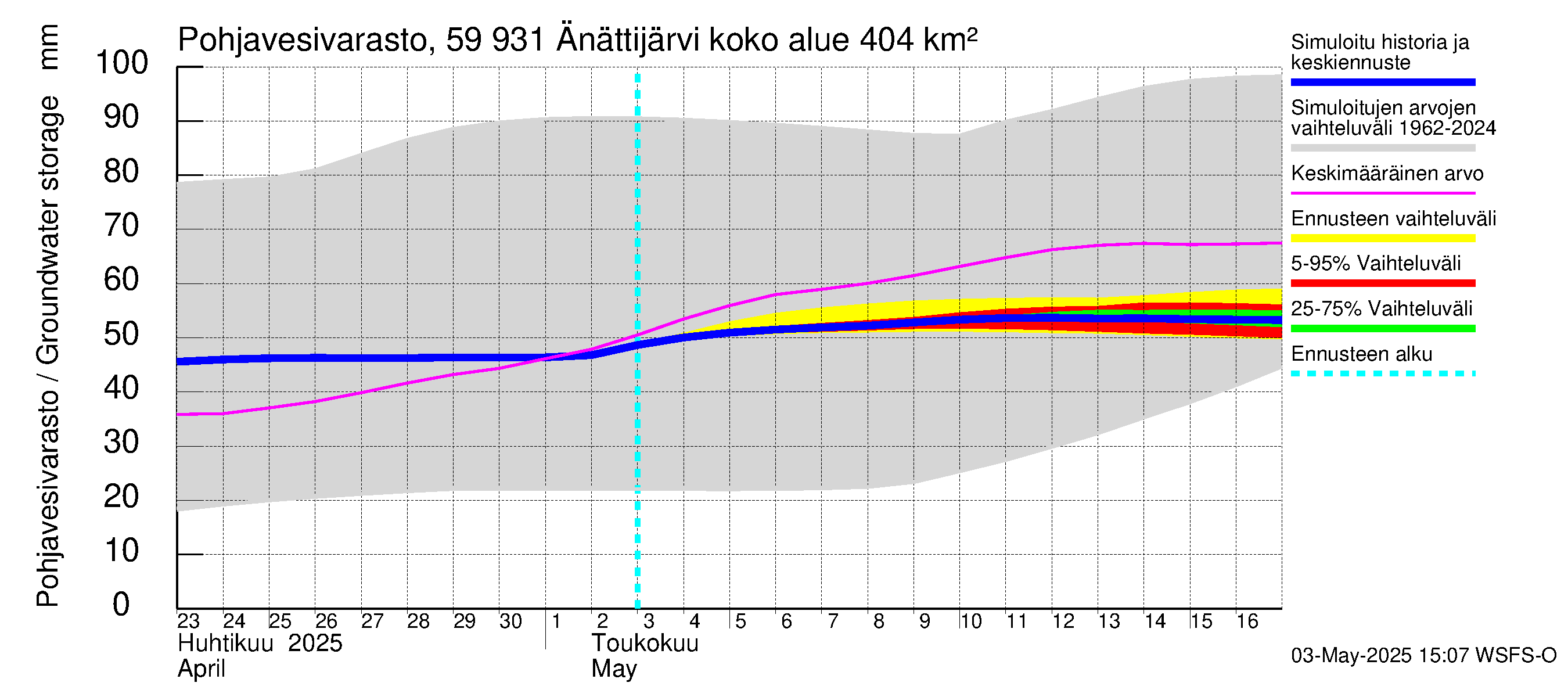 Oulujoen vesistöalue - Änättijärvi: Pohjavesivarasto