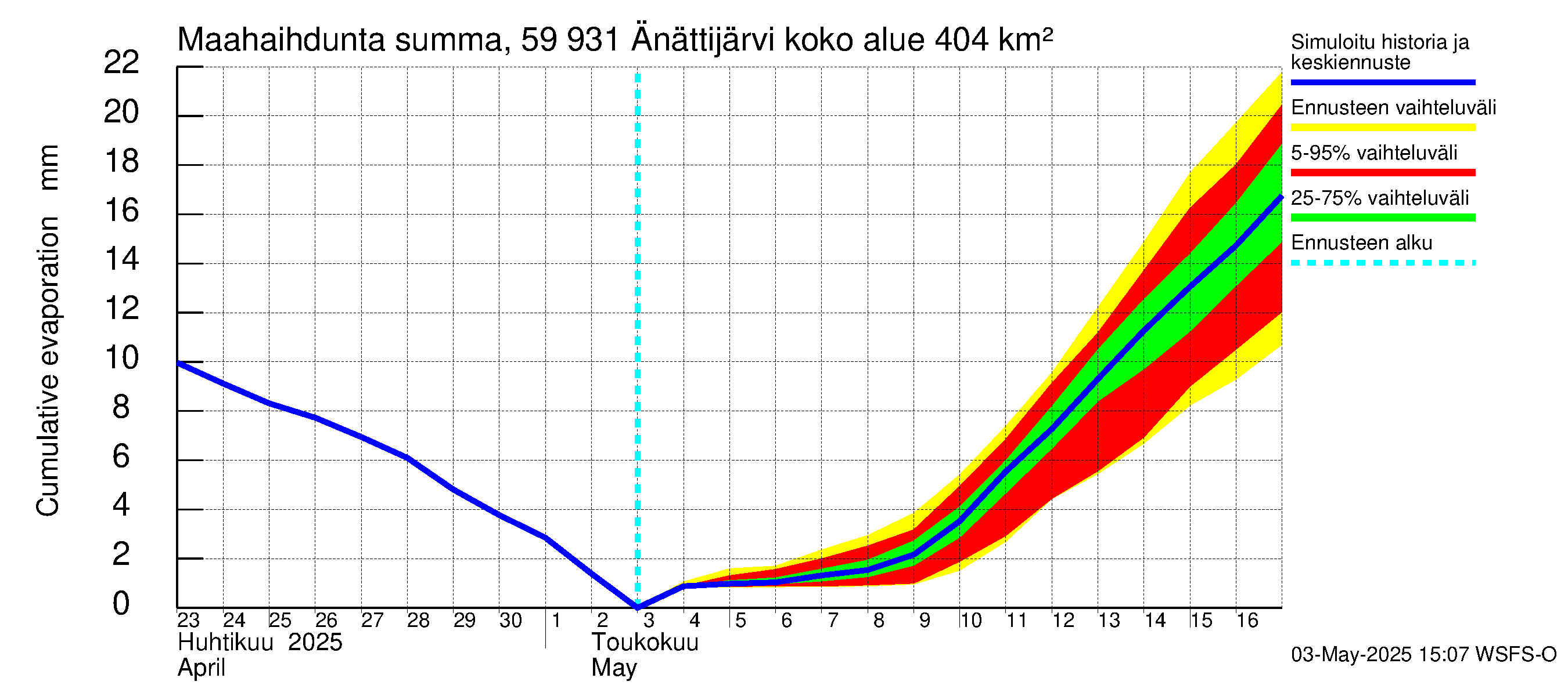 Oulujoen vesistöalue - Änättijärvi: Haihdunta maa-alueelta - summa