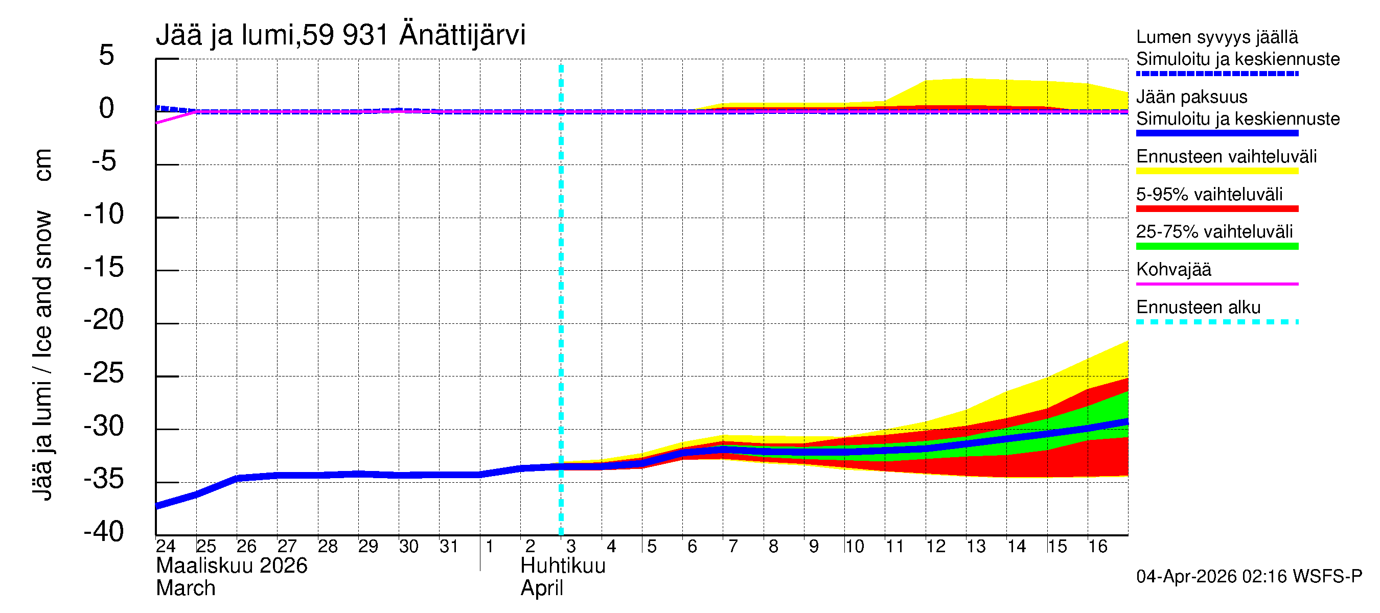 Oulujoen vesistöalue - Änättijärvi: Jään paksuus