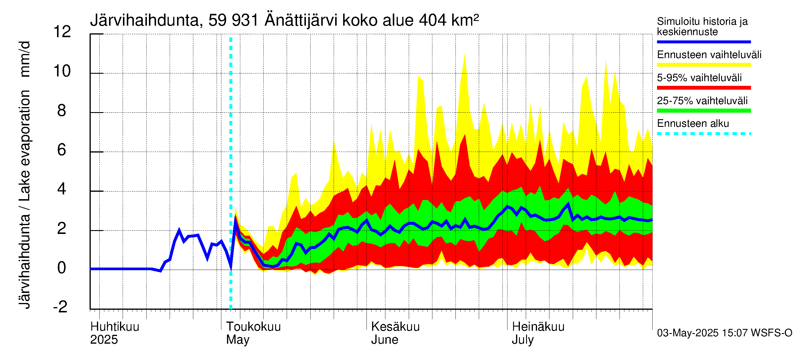 Oulujoen vesistöalue - Änättijärvi: Järvihaihdunta