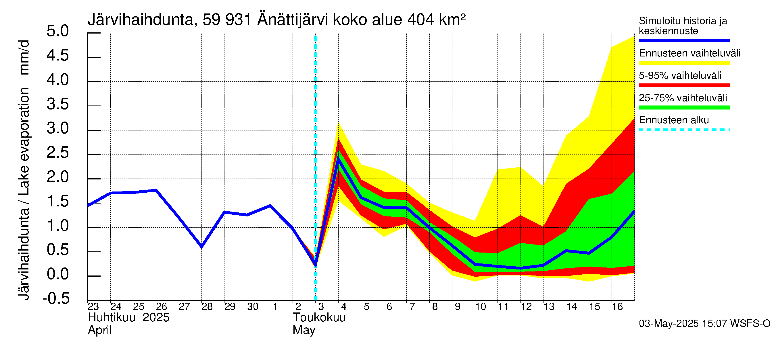 Oulujoen vesistöalue - Änättijärvi: Järvihaihdunta