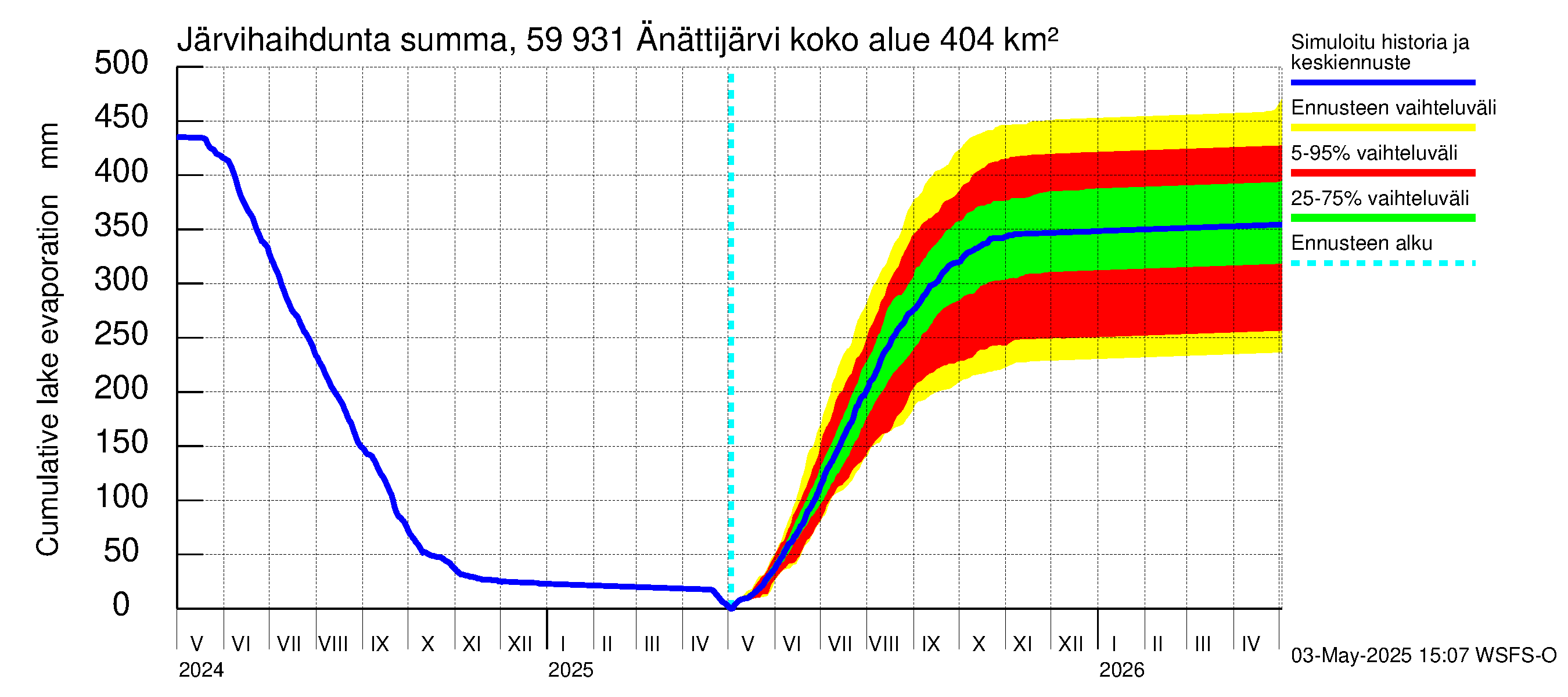 Oulujoen vesistöalue - Änättijärvi: Järvihaihdunta - summa
