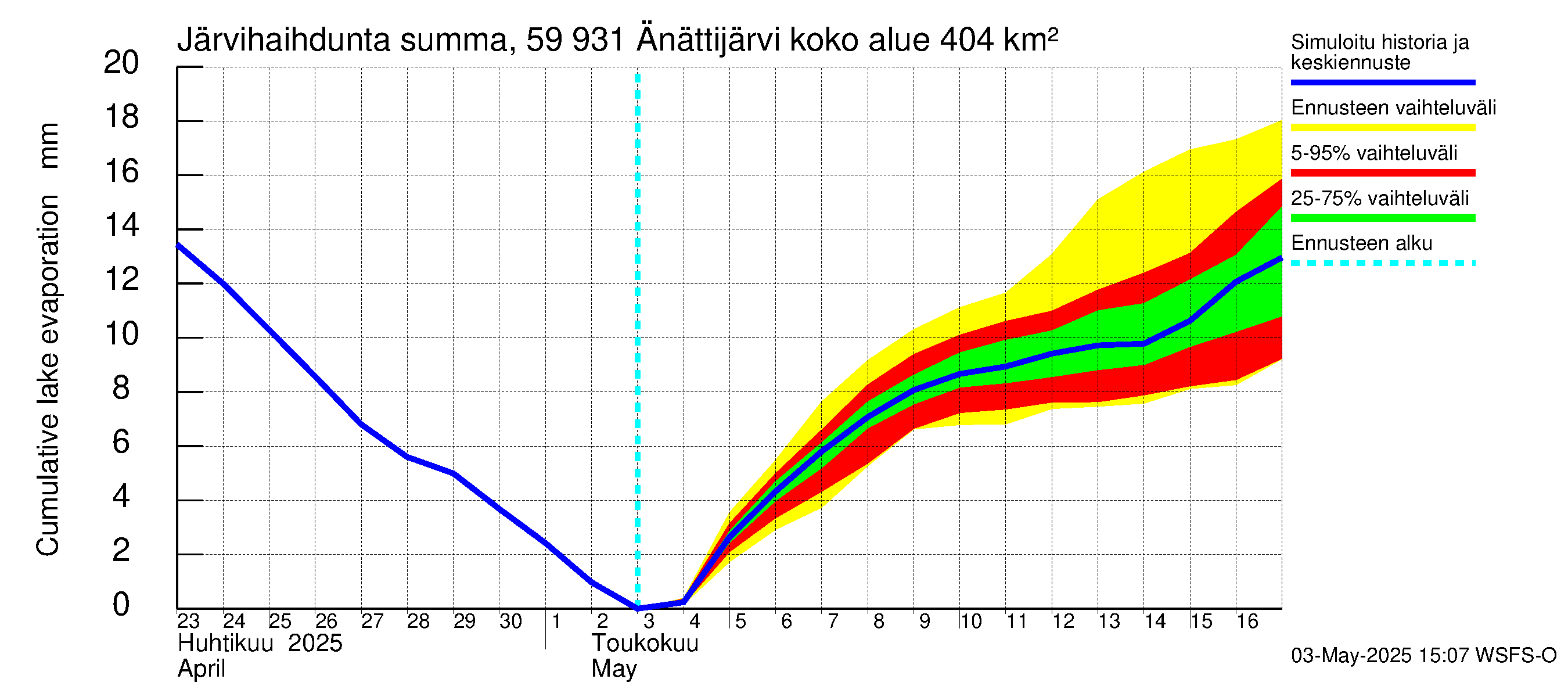 Oulujoen vesistöalue - Änättijärvi: Järvihaihdunta - summa