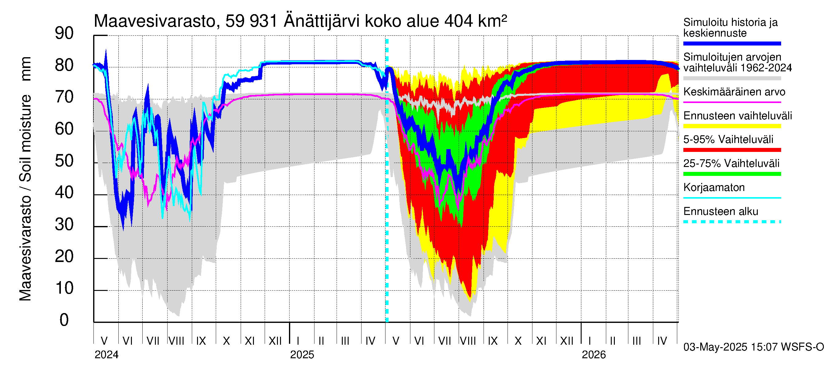 Oulujoen vesistöalue - Änättijärvi: Maavesivarasto