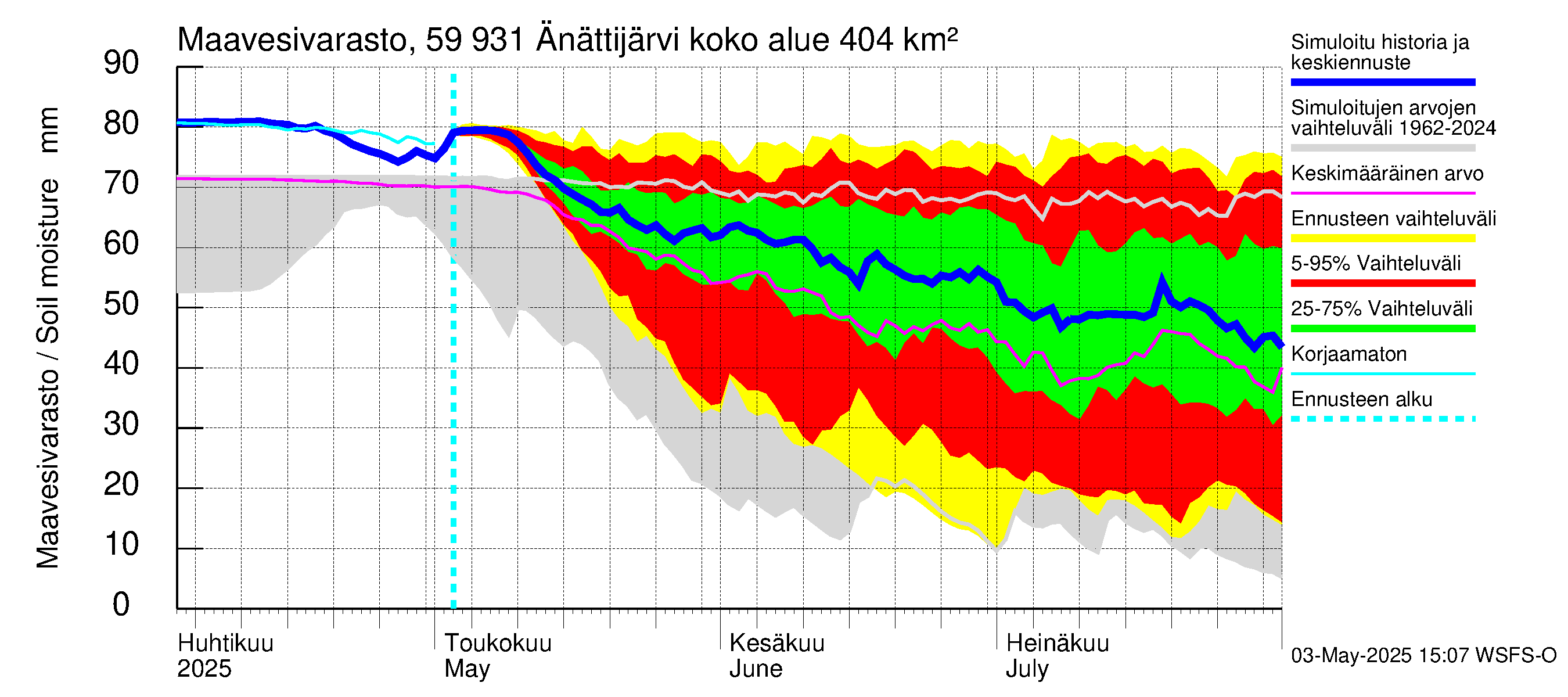 Oulujoen vesistöalue - Änättijärvi: Maavesivarasto