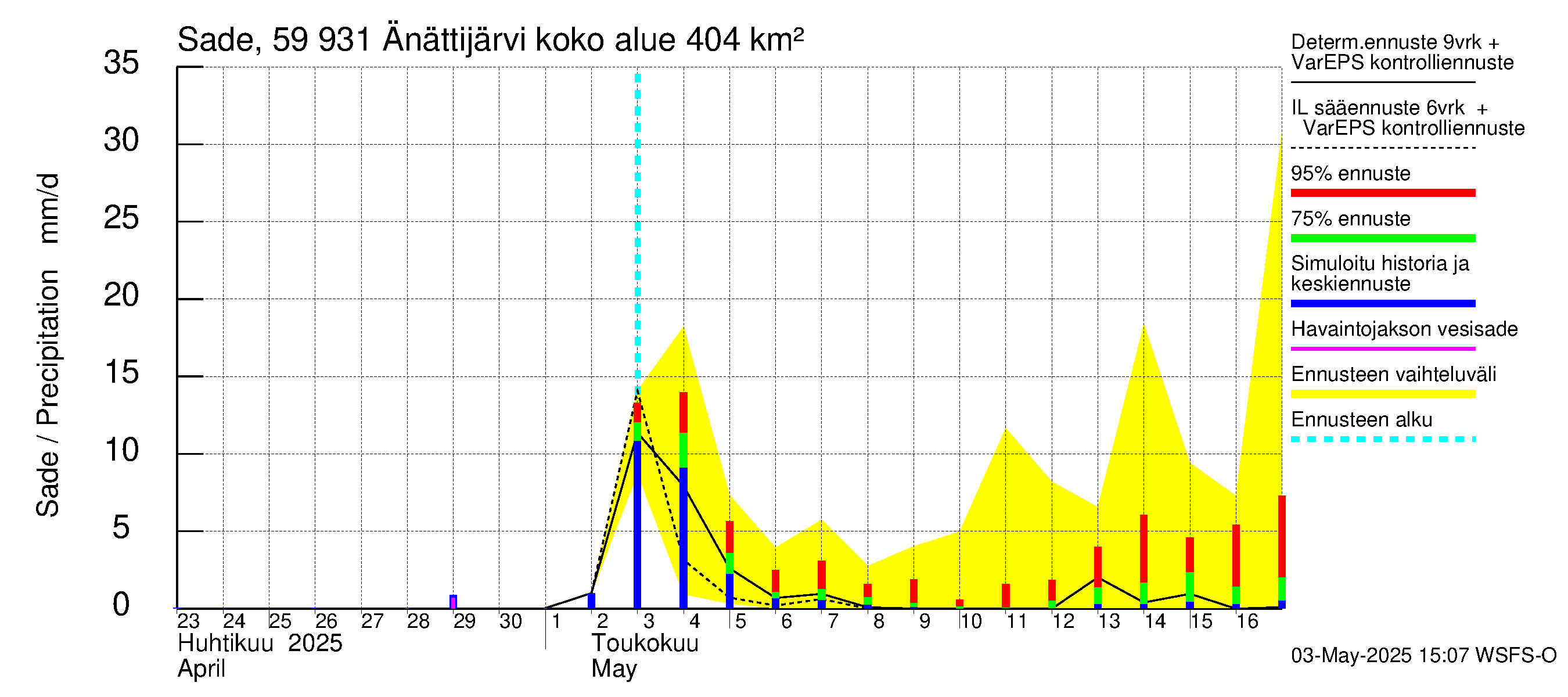 Oulujoen vesistöalue - Änättijärvi: Sade