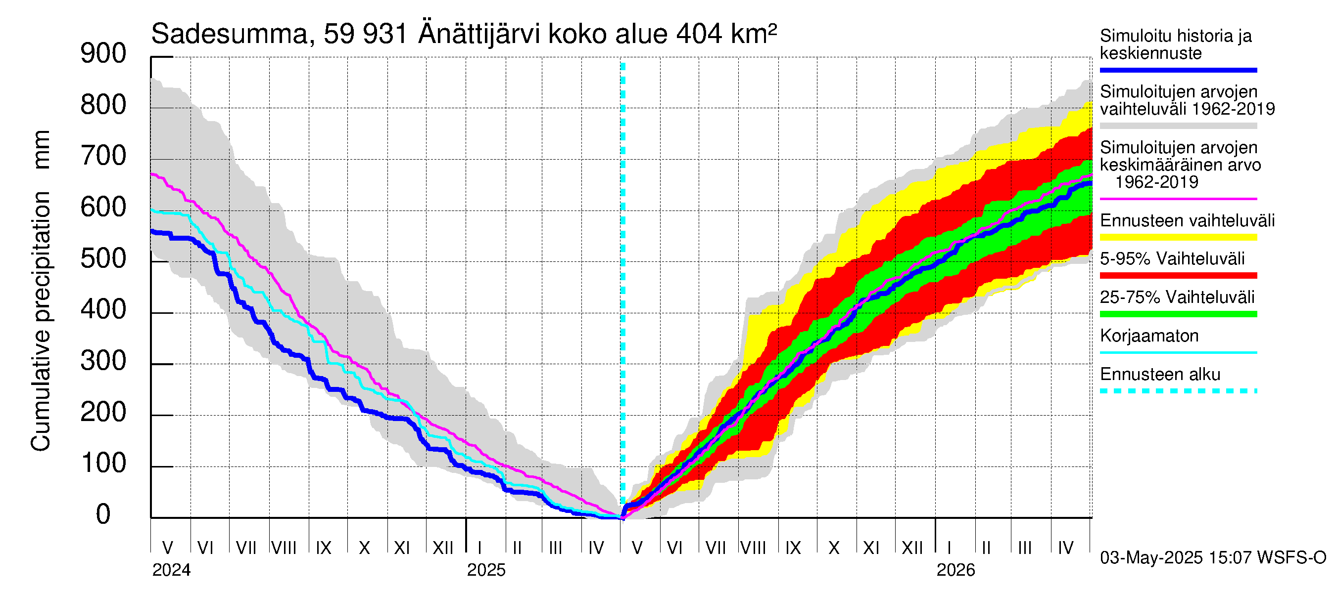 Oulujoen vesistöalue - Änättijärvi: Sade - summa