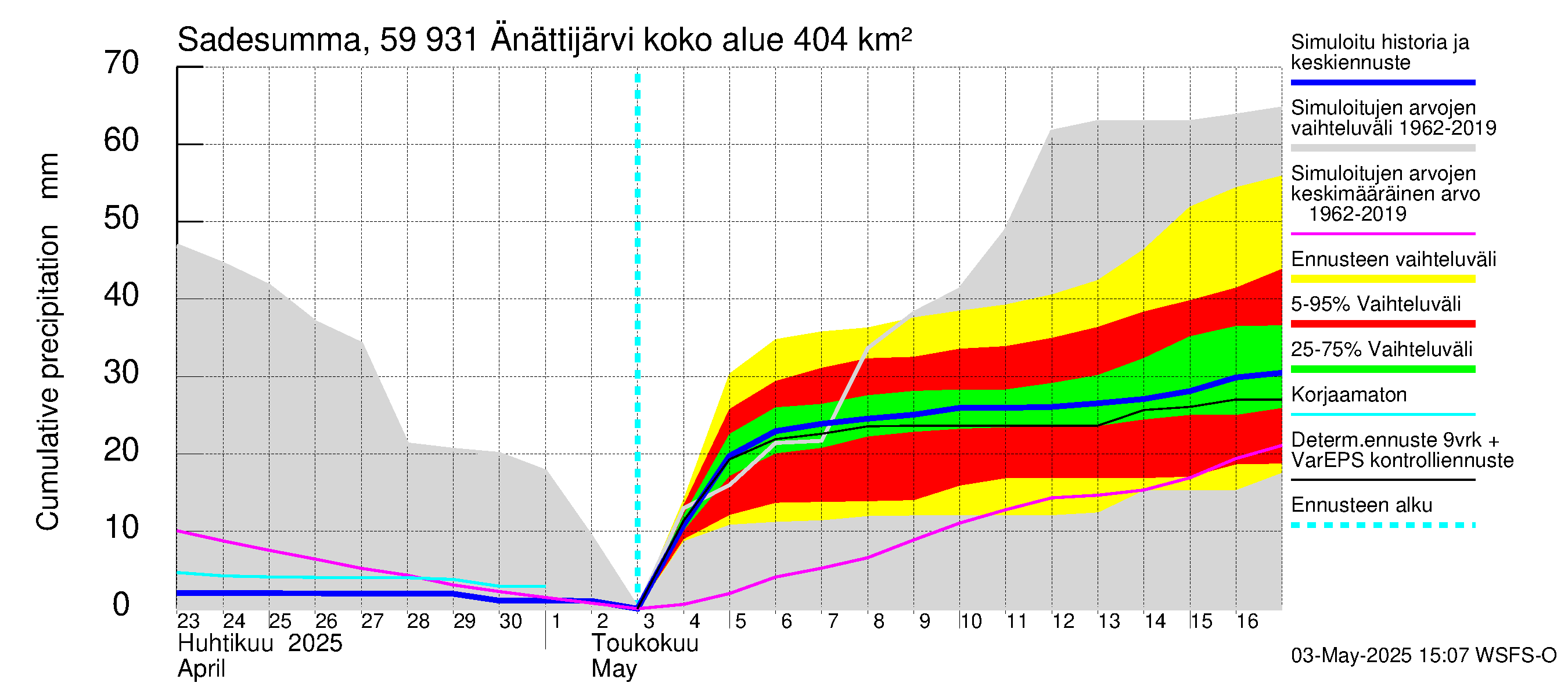 Oulujoen vesistöalue - Änättijärvi: Sade - summa