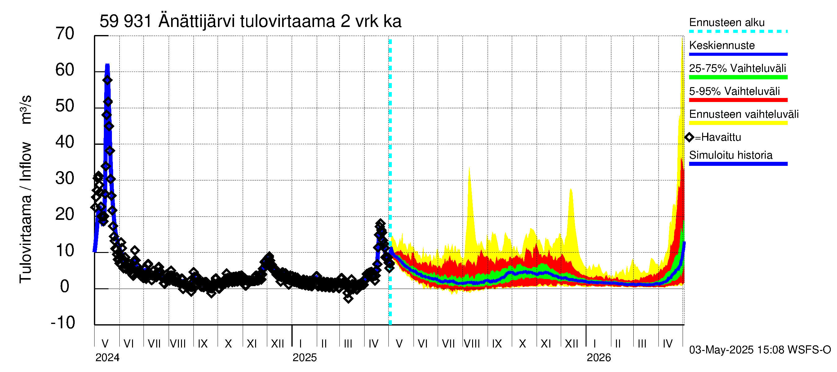 Oulujoen vesistöalue - Änättijärvi: Tulovirtaama (usean vuorokauden liukuva keskiarvo) - jakaumaennuste