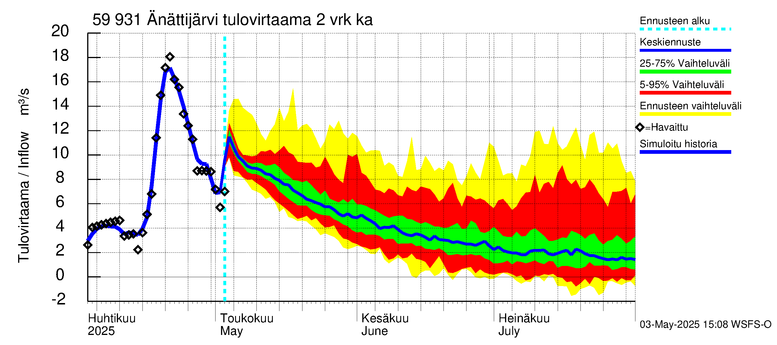 Oulujoen vesistöalue - Änättijärvi: Tulovirtaama (usean vuorokauden liukuva keskiarvo) - jakaumaennuste