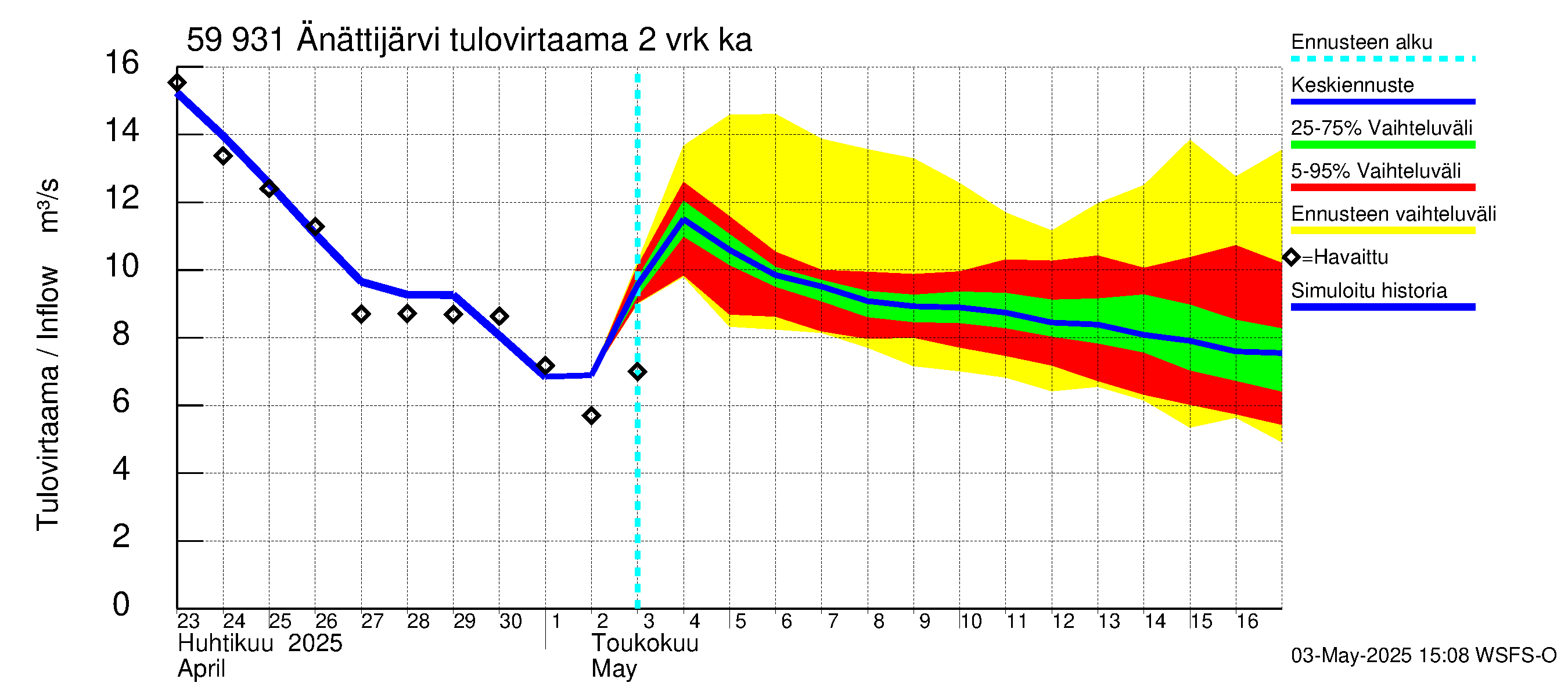 Oulujoen vesistöalue - Änättijärvi: Tulovirtaama (usean vuorokauden liukuva keskiarvo) - jakaumaennuste