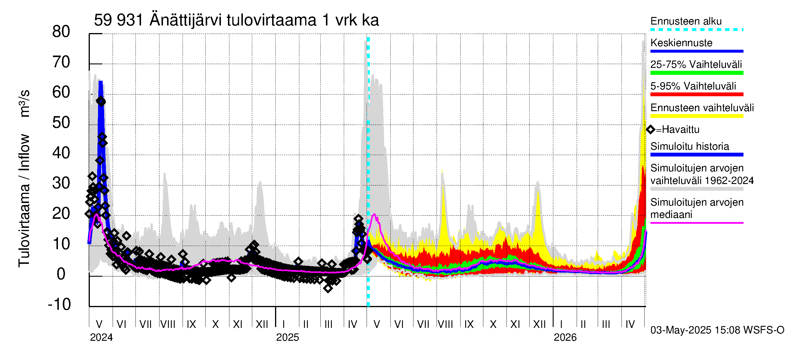 Oulujoen vesistöalue - Änättijärvi: Tulovirtaama - jakaumaennuste