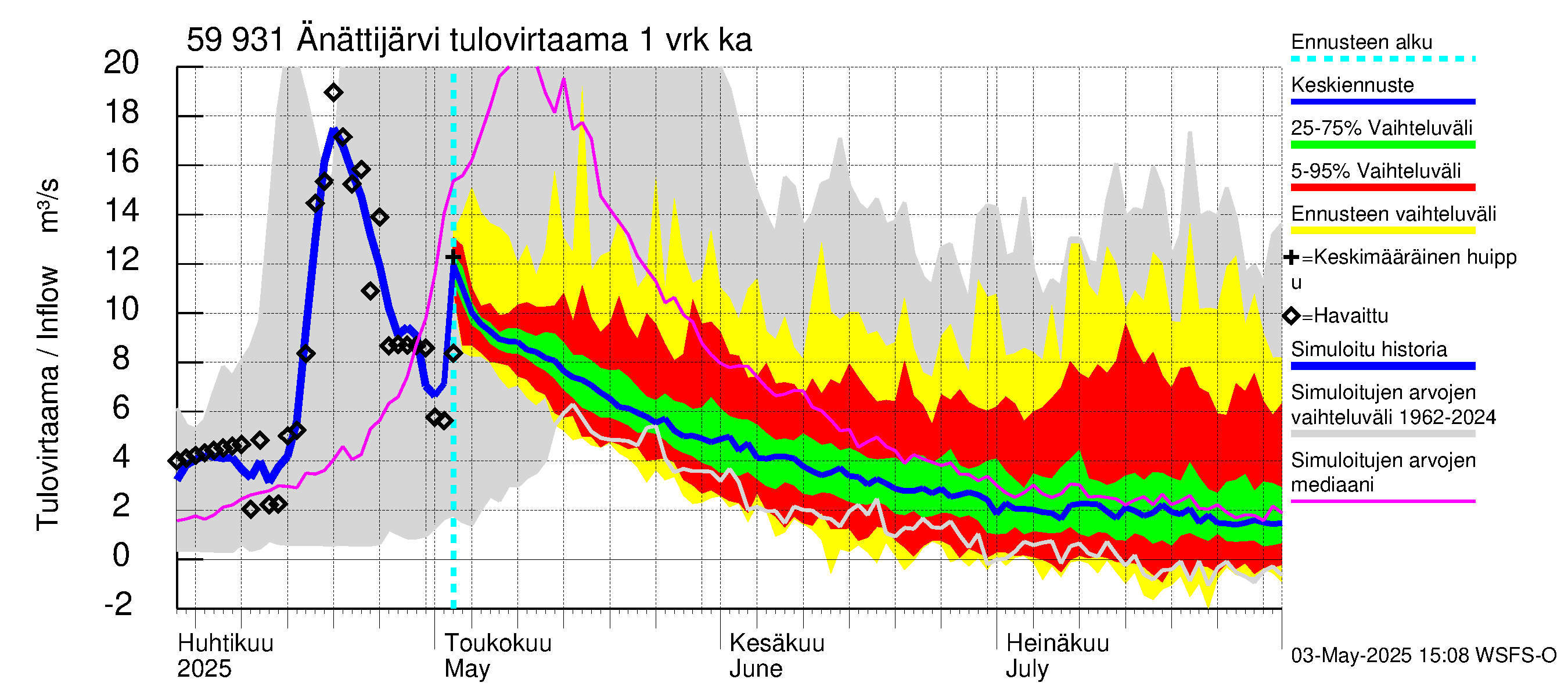 Oulujoen vesistöalue - Änättijärvi: Tulovirtaama - jakaumaennuste
