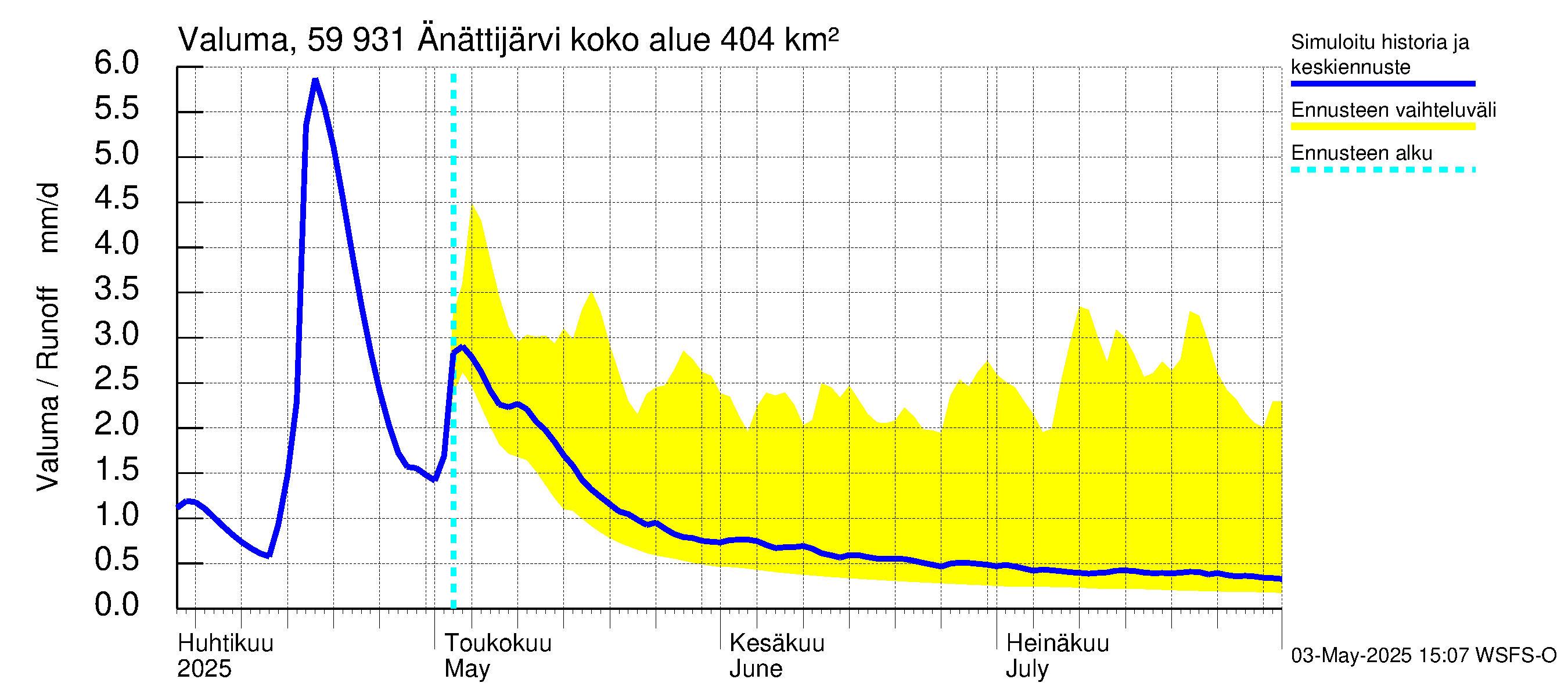 Oulujoen vesistöalue - Änättijärvi: Valuma