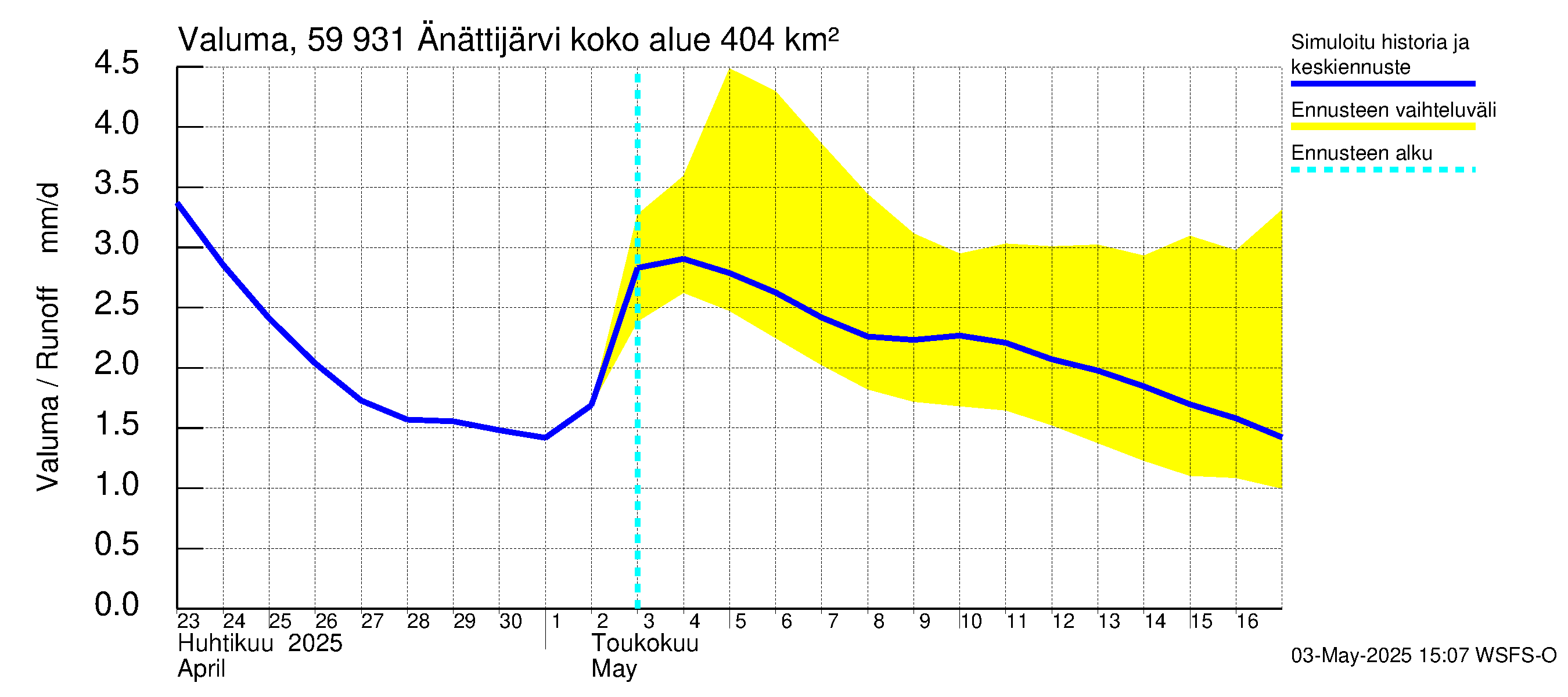 Oulujoen vesistöalue - Änättijärvi: Valuma