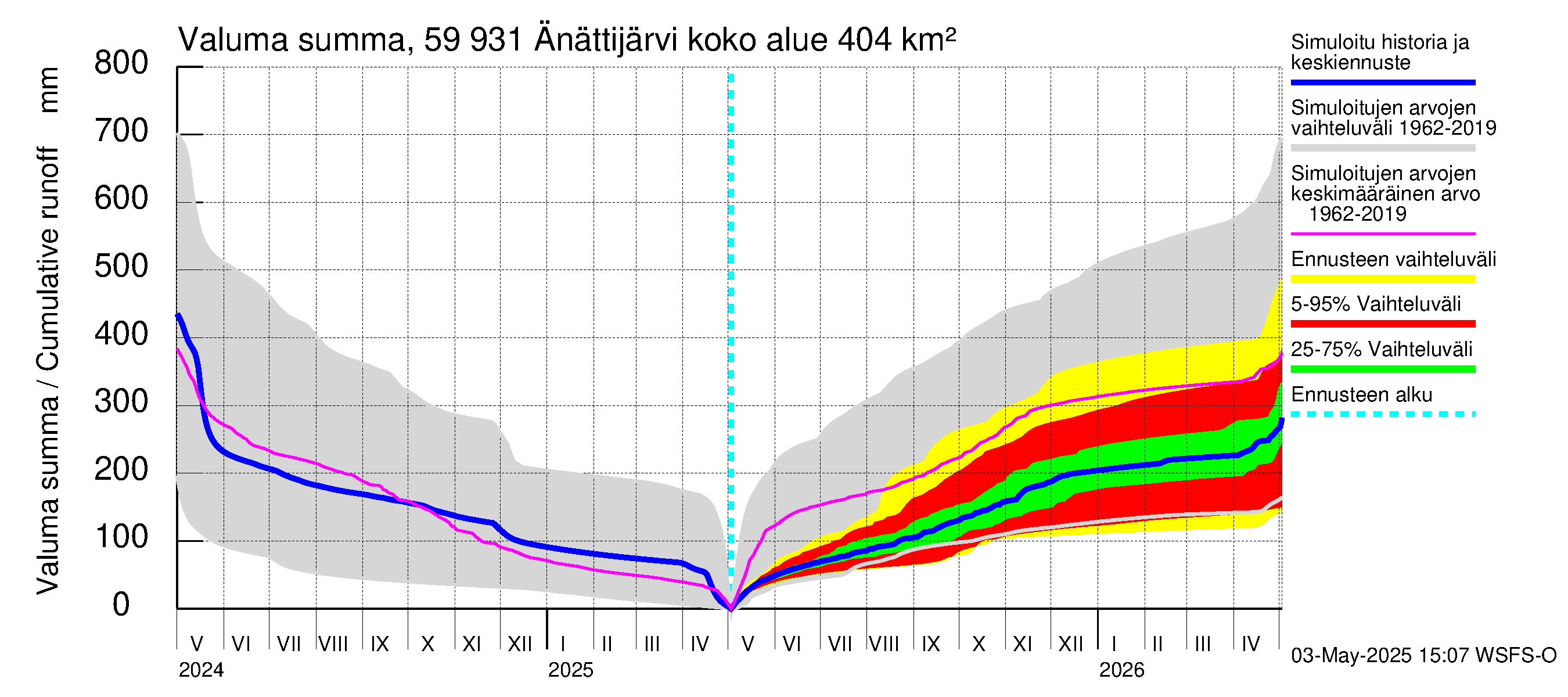 Oulujoen vesistöalue - Änättijärvi: Valuma - summa