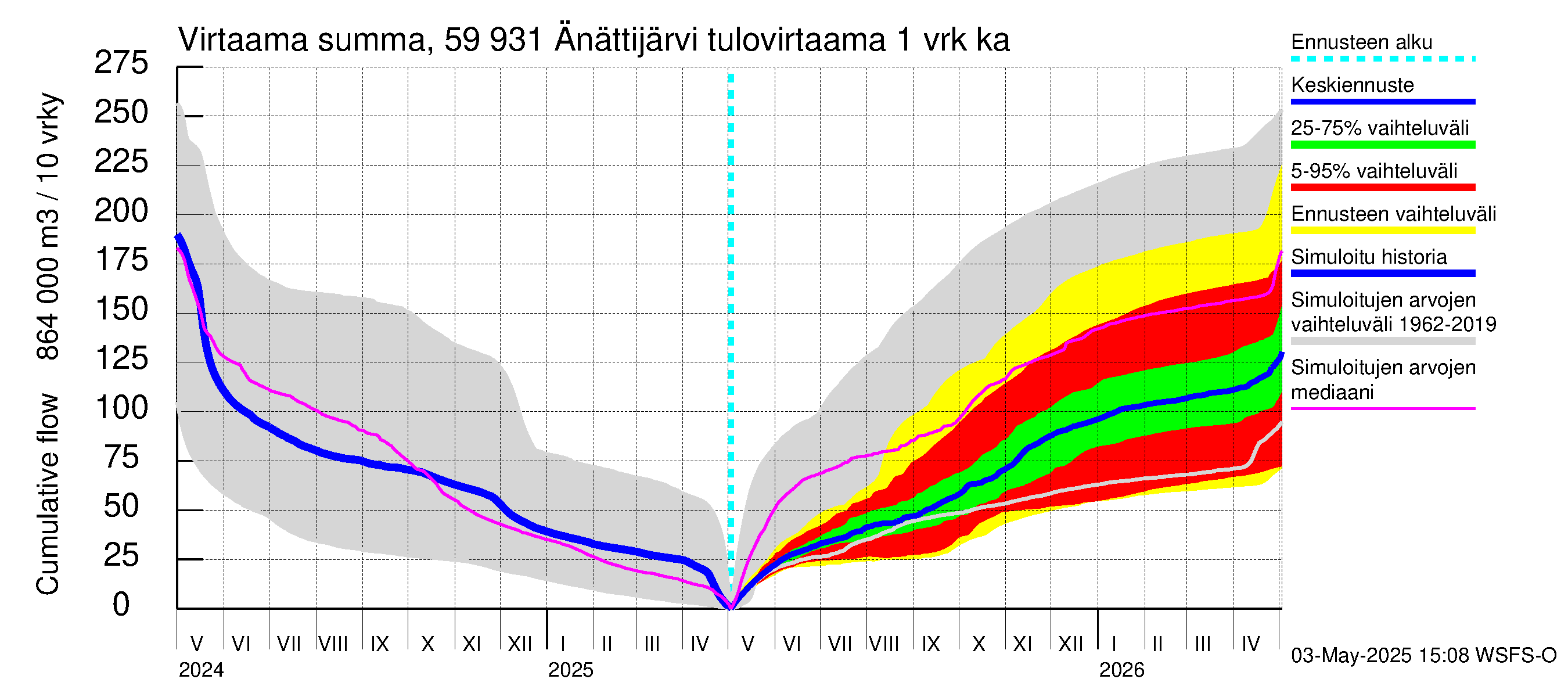Oulujoen vesistöalue - Änättijärvi: Tulovirtaama - summa