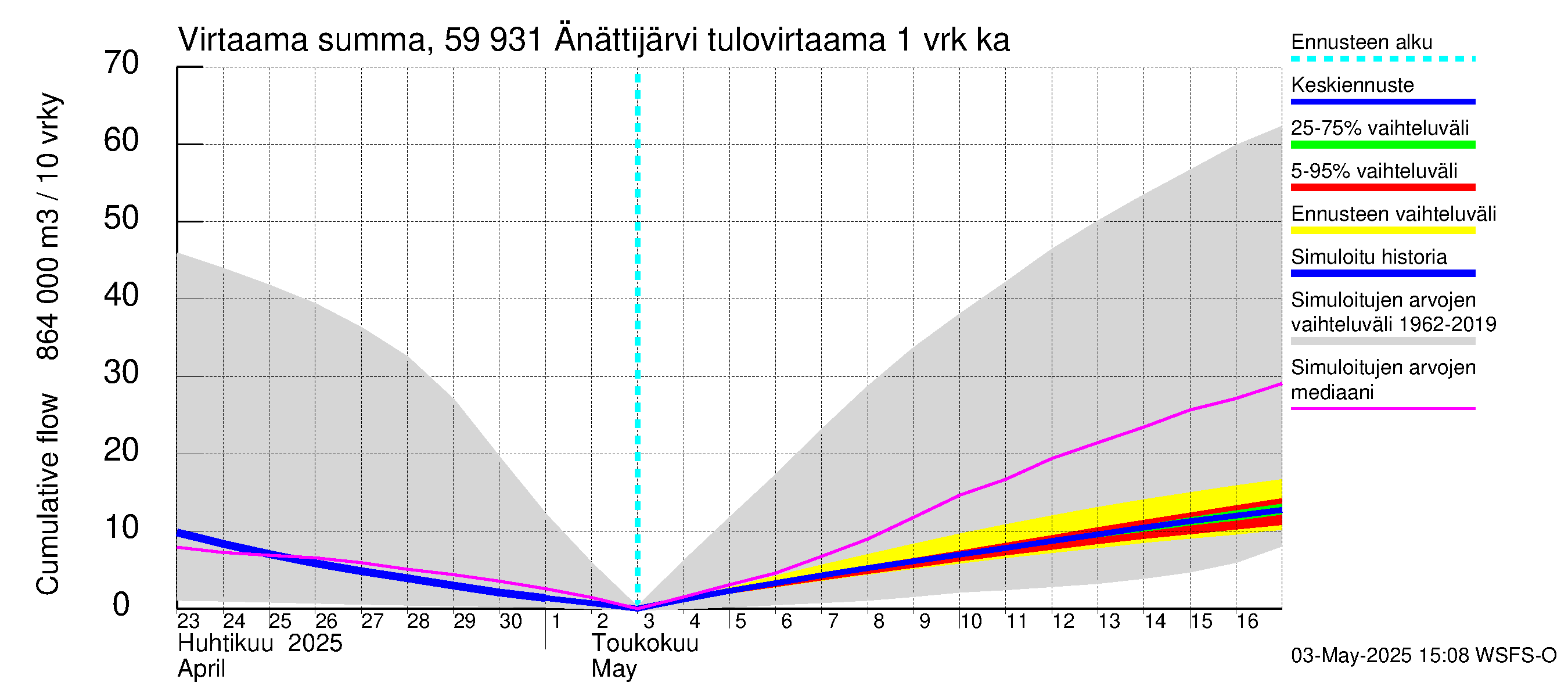 Oulujoen vesistöalue - Änättijärvi: Tulovirtaama - summa