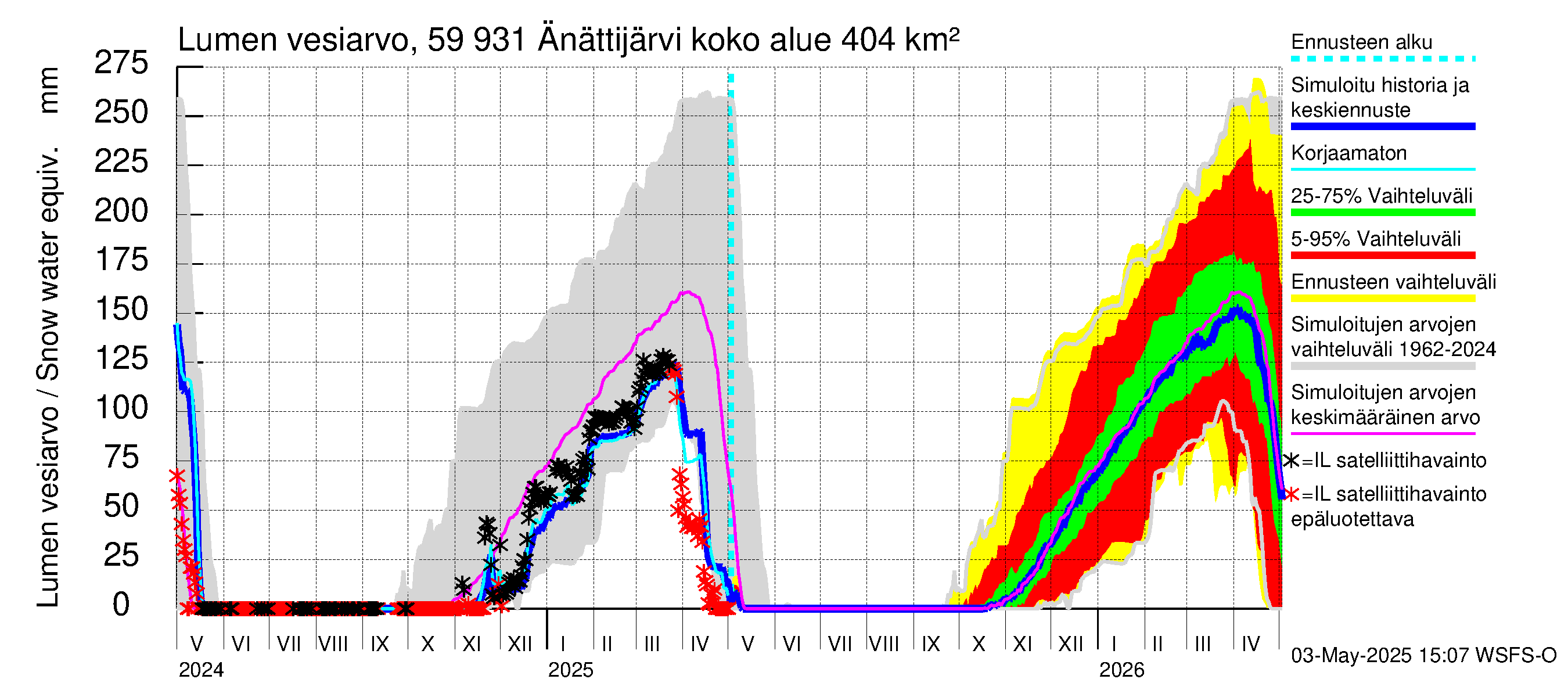 Oulujoen vesistöalue - Änättijärvi: Lumen vesiarvo