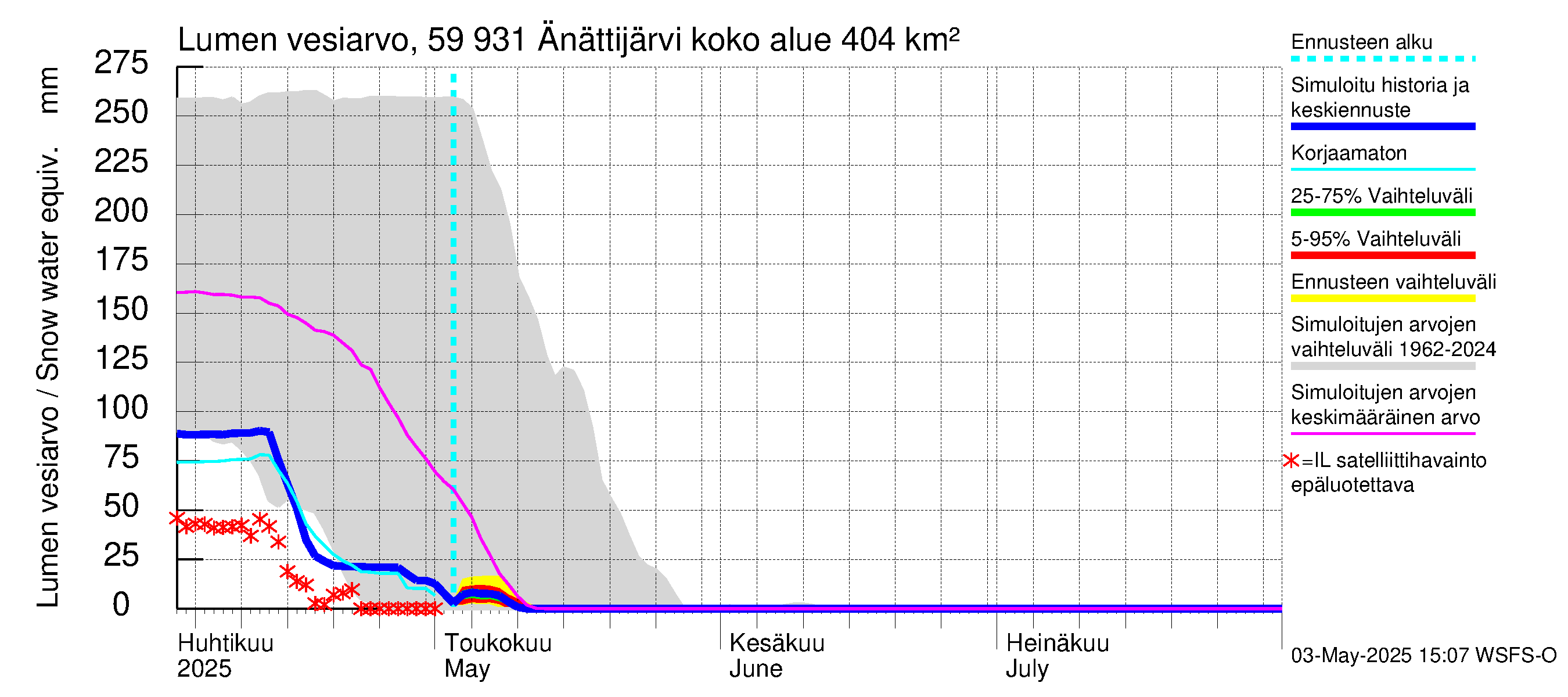 Oulujoen vesistöalue - Änättijärvi: Lumen vesiarvo
