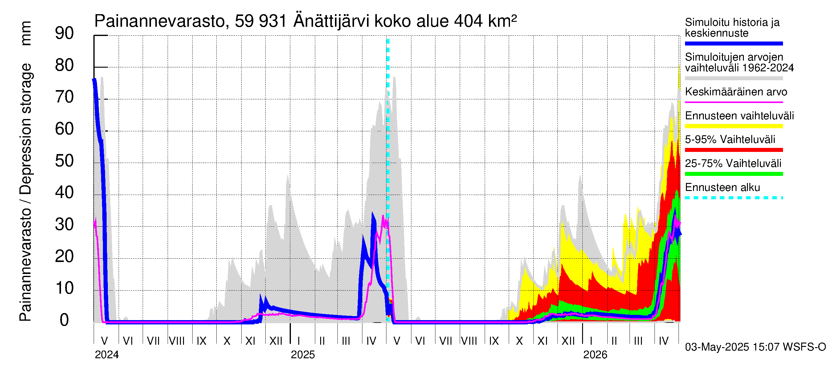 Oulujoen vesistöalue - Änättijärvi: Painannevarasto