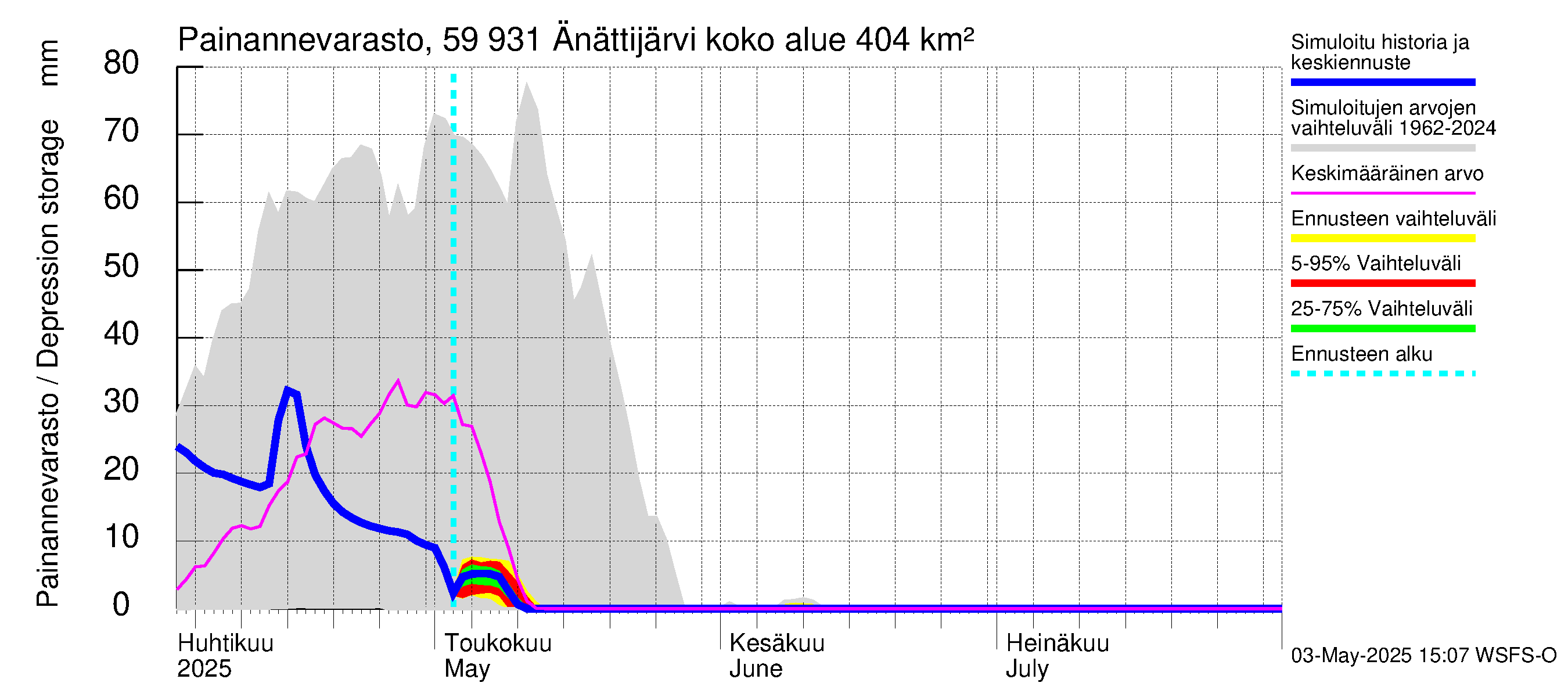 Oulujoen vesistöalue - Änättijärvi: Painannevarasto