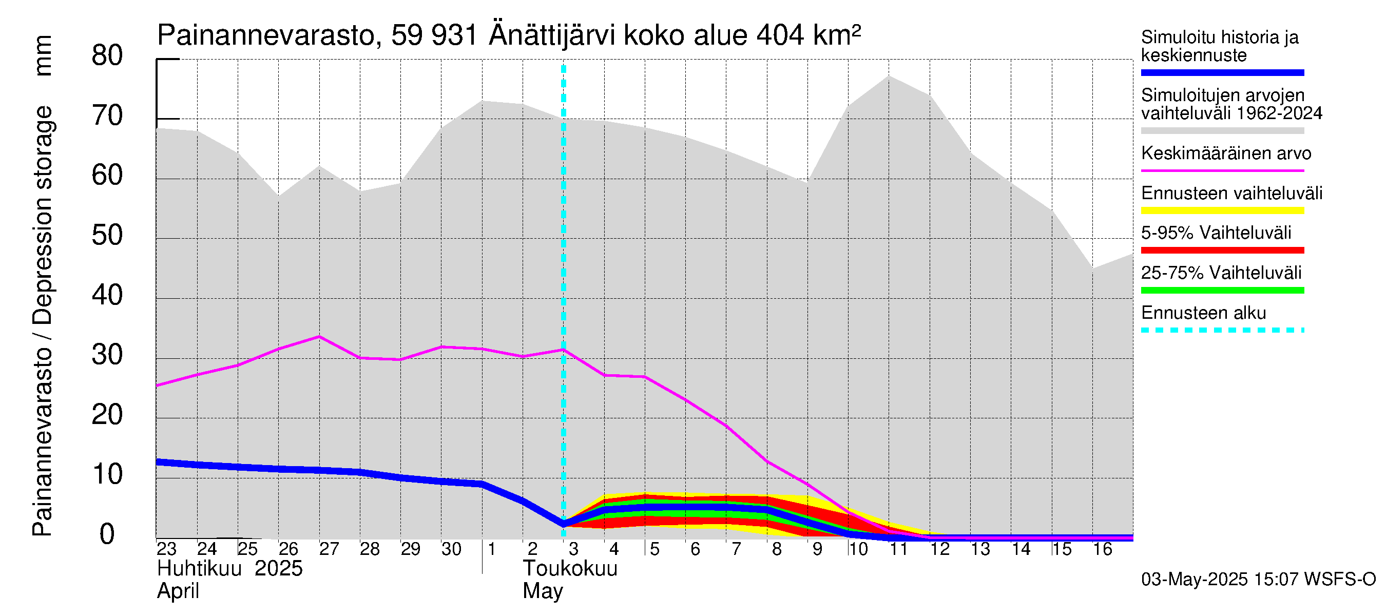 Oulujoen vesistöalue - Änättijärvi: Painannevarasto