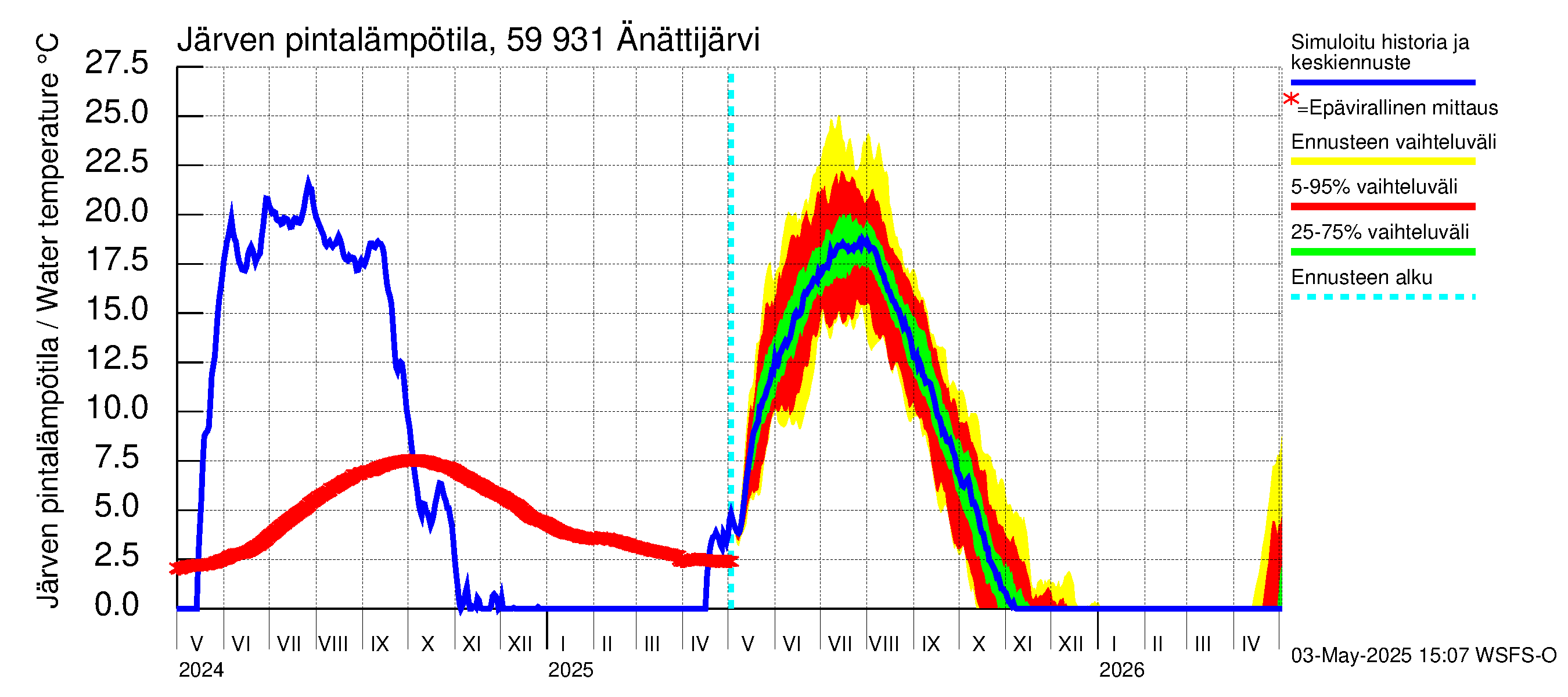 Oulujoen vesistöalue - Änättijärvi: Järven pintalämpötila