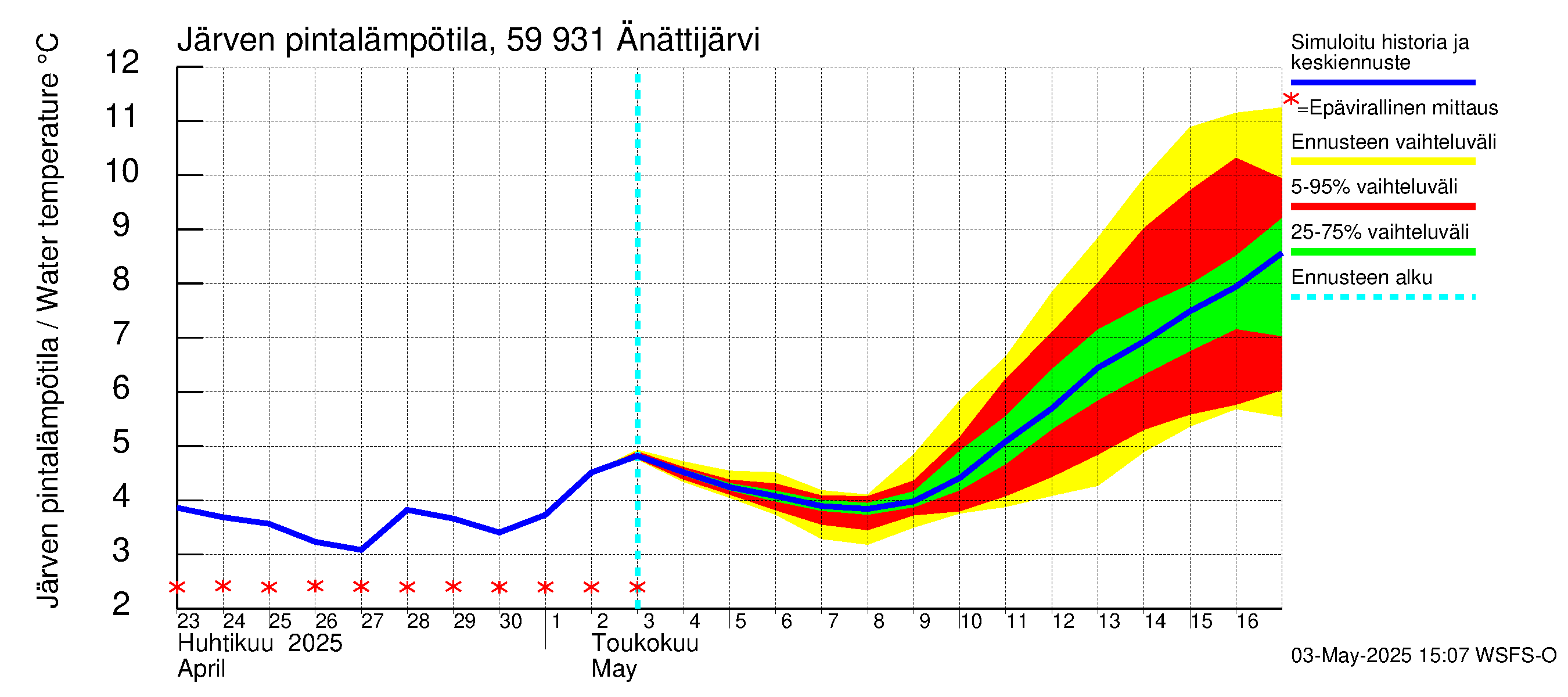 Oulujoen vesistöalue - Änättijärvi: Järven pintalämpötila