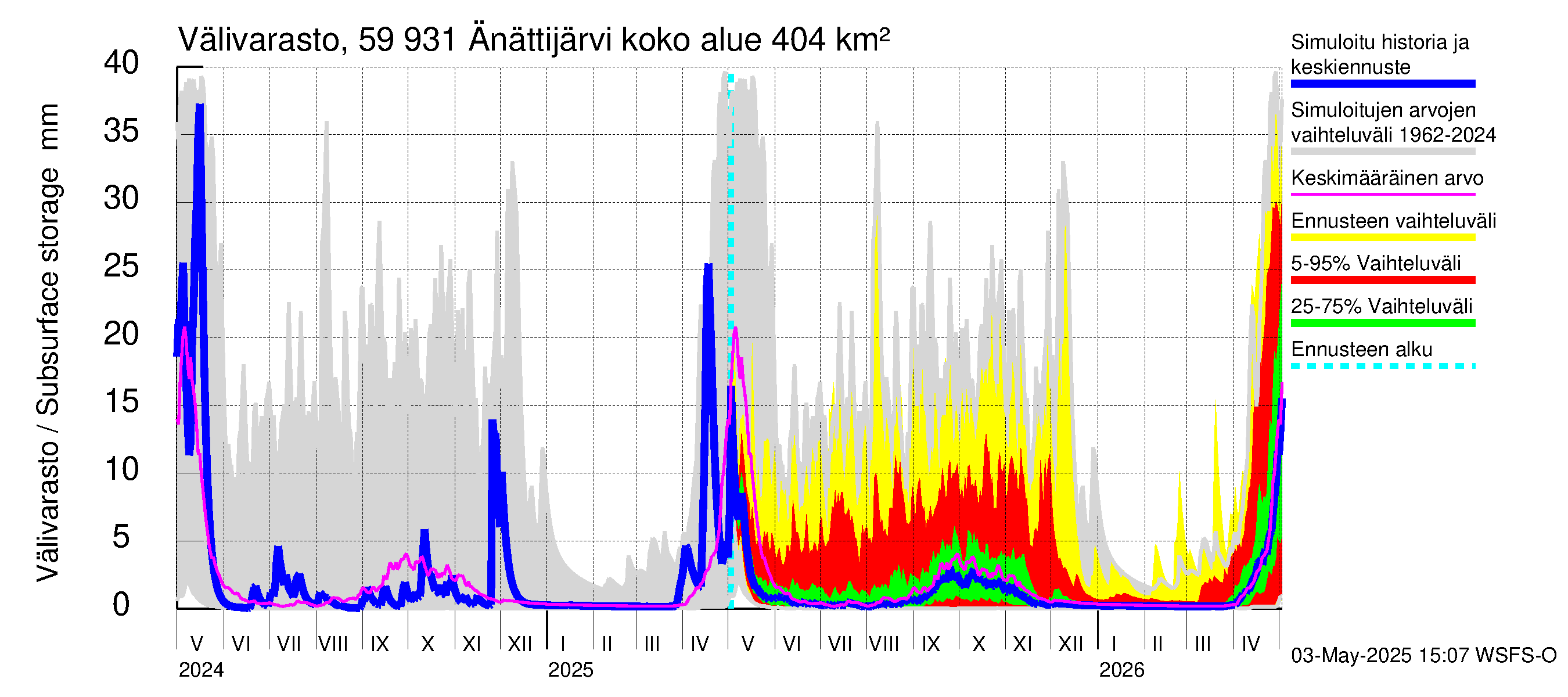 Oulujoen vesistöalue - Änättijärvi: Välivarasto