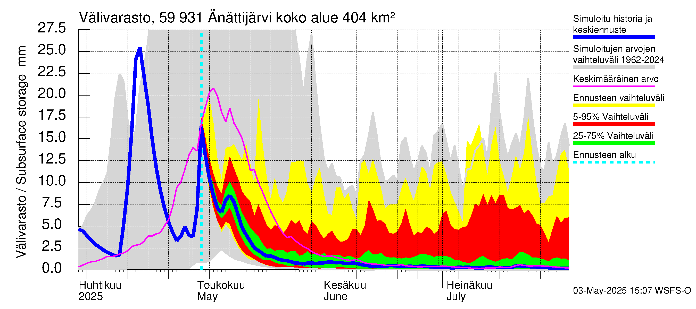 Oulujoen vesistöalue - Änättijärvi: Välivarasto