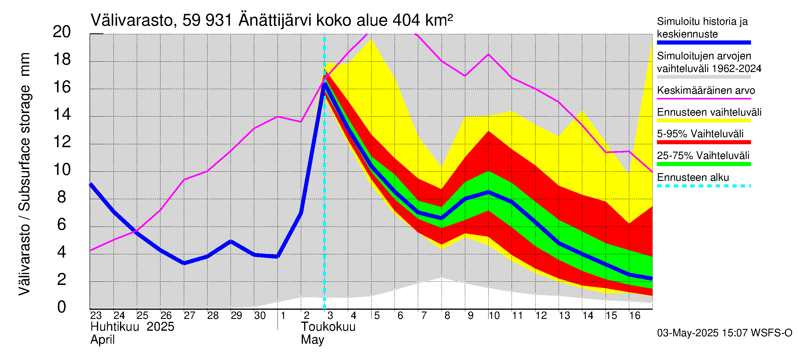 Oulujoen vesistöalue - Änättijärvi: Välivarasto