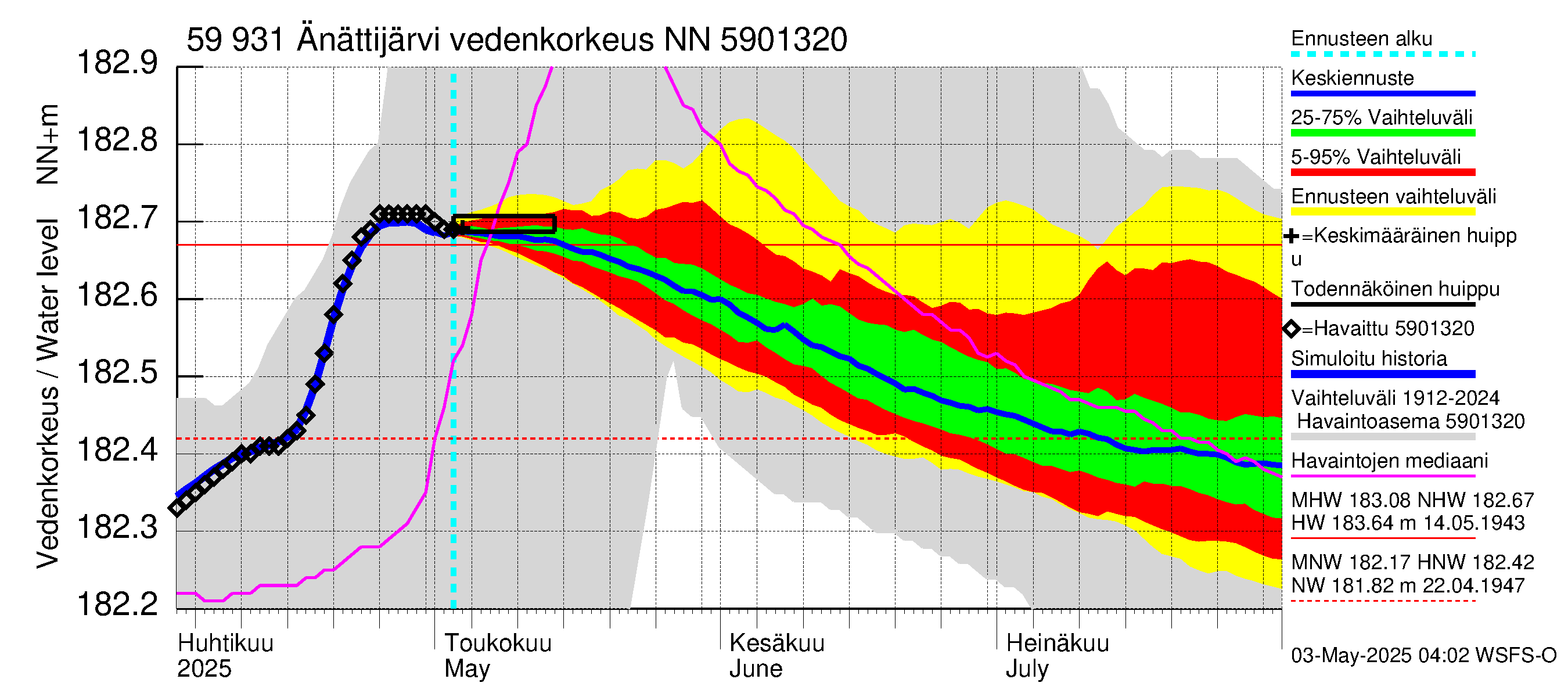 Oulujoen vesistöalue - Änättijärvi: Vedenkorkeus - jakaumaennuste