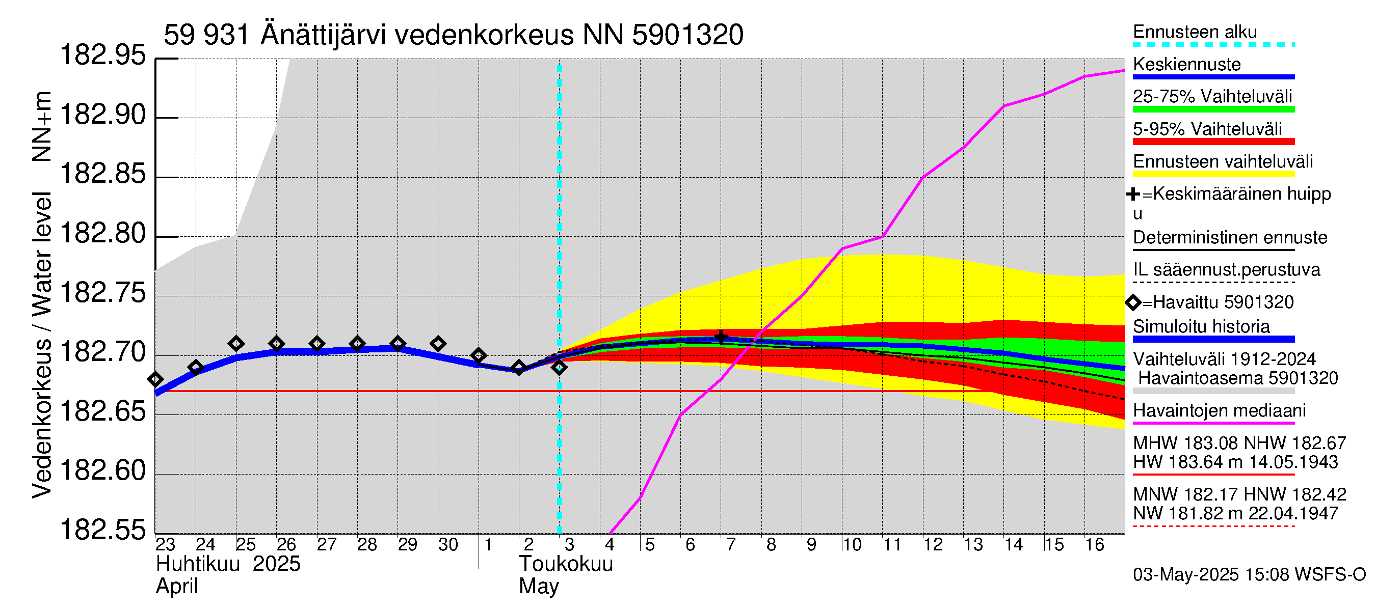Oulujoen vesistöalue - Änättijärvi: Vedenkorkeus - jakaumaennuste