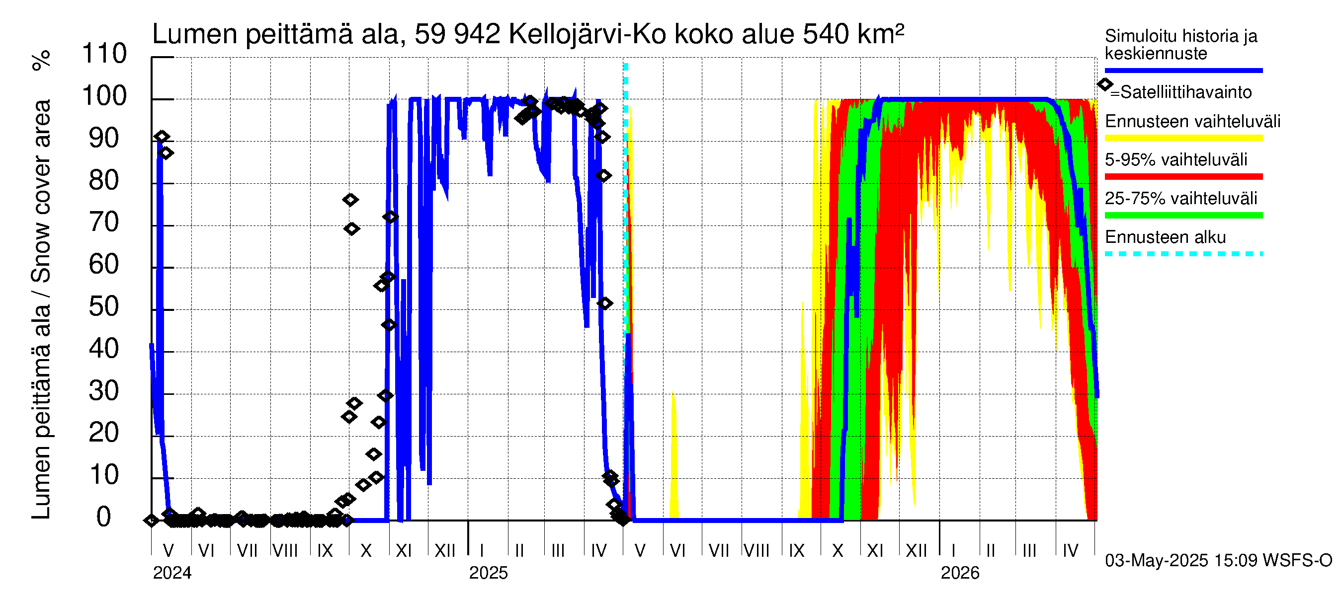 Oulujoen vesistöalue - Kellojärvi: Lumen peittämä ala