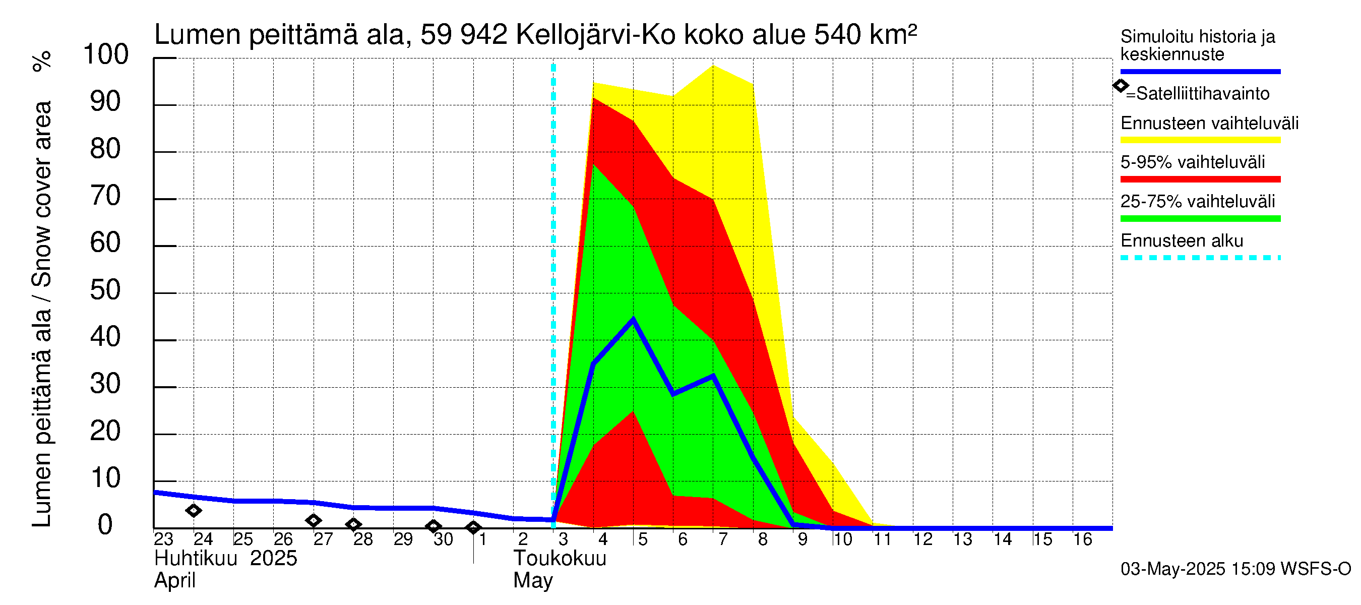 Oulujoen vesistöalue - Kellojärvi: Lumen peittämä ala