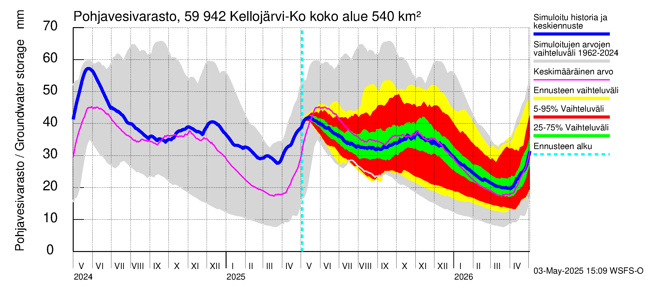 Oulujoen vesistöalue - Kellojärvi: Pohjavesivarasto