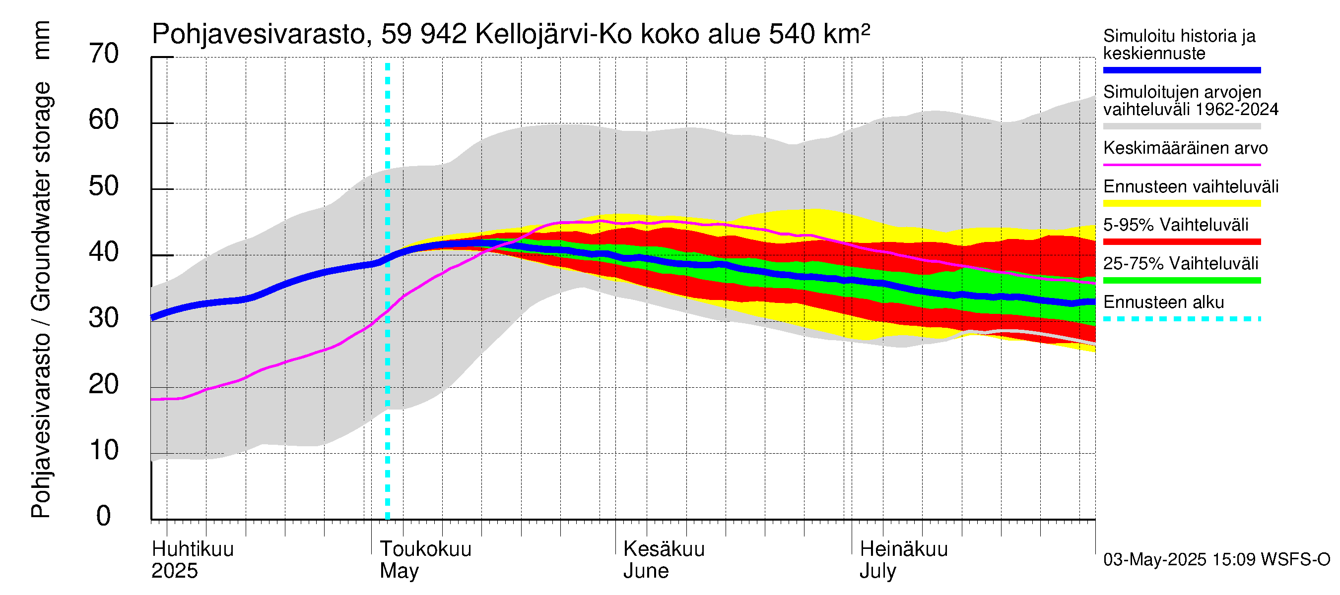 Oulujoen vesistöalue - Kellojärvi: Pohjavesivarasto