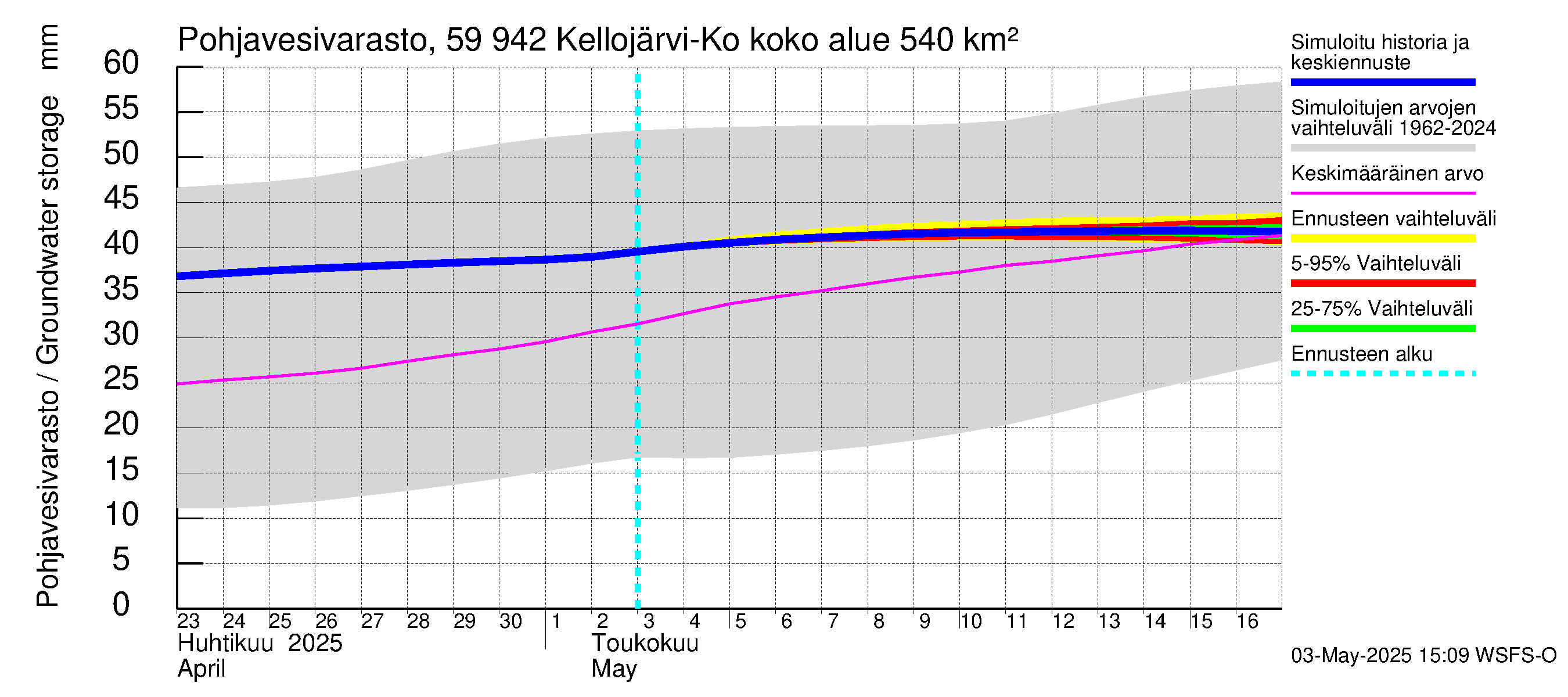 Oulujoen vesistöalue - Kellojärvi: Pohjavesivarasto