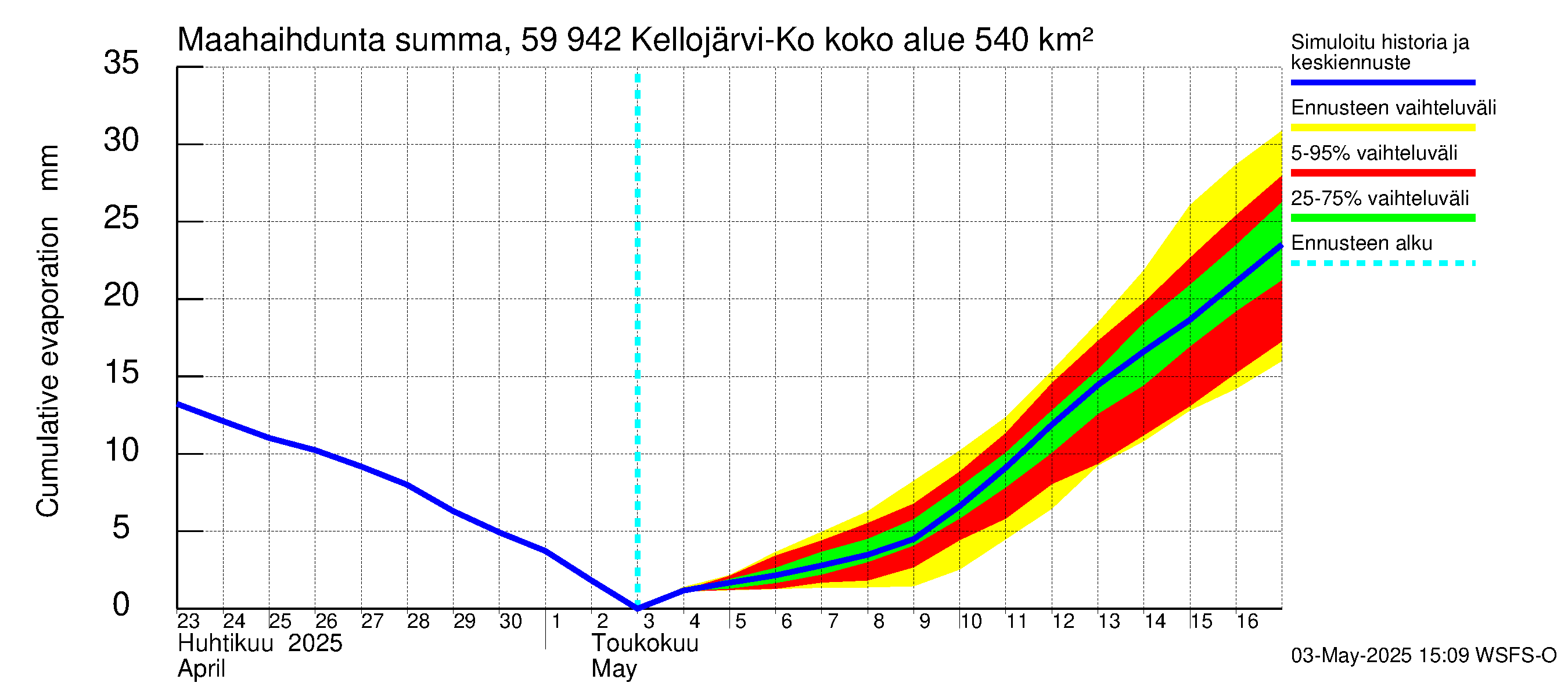 Oulujoen vesistöalue - Kellojärvi: Haihdunta maa-alueelta - summa