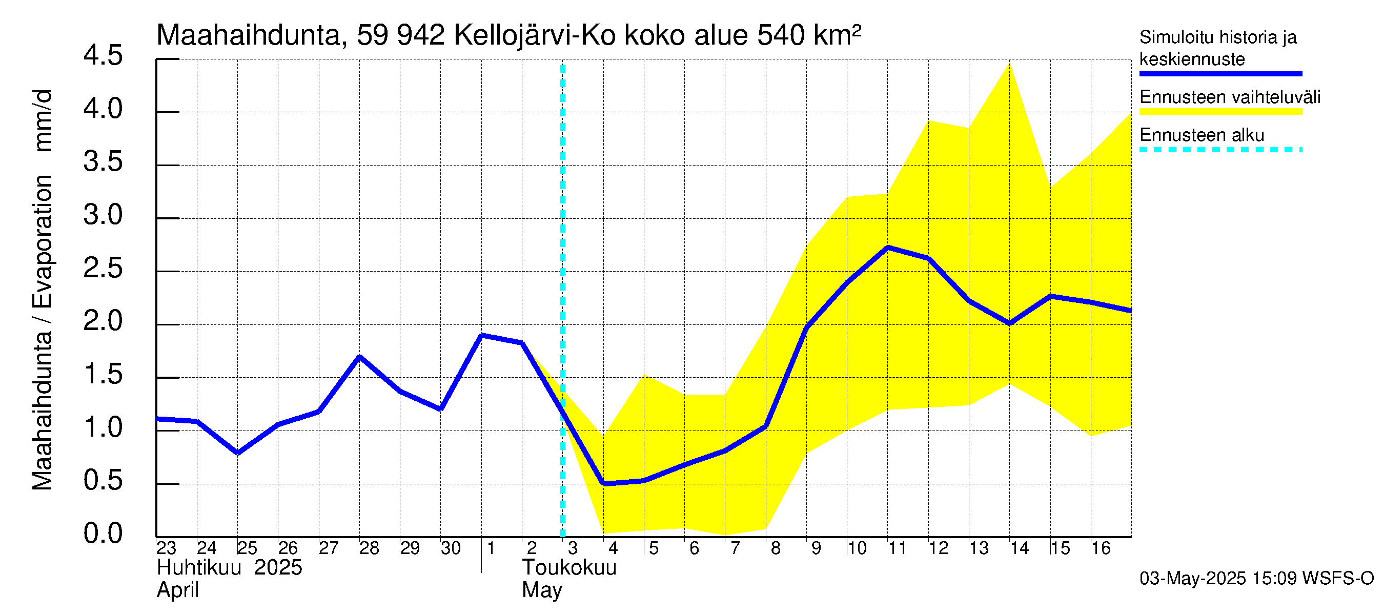 Oulujoen vesistöalue - Kellojärvi: Haihdunta maa-alueelta