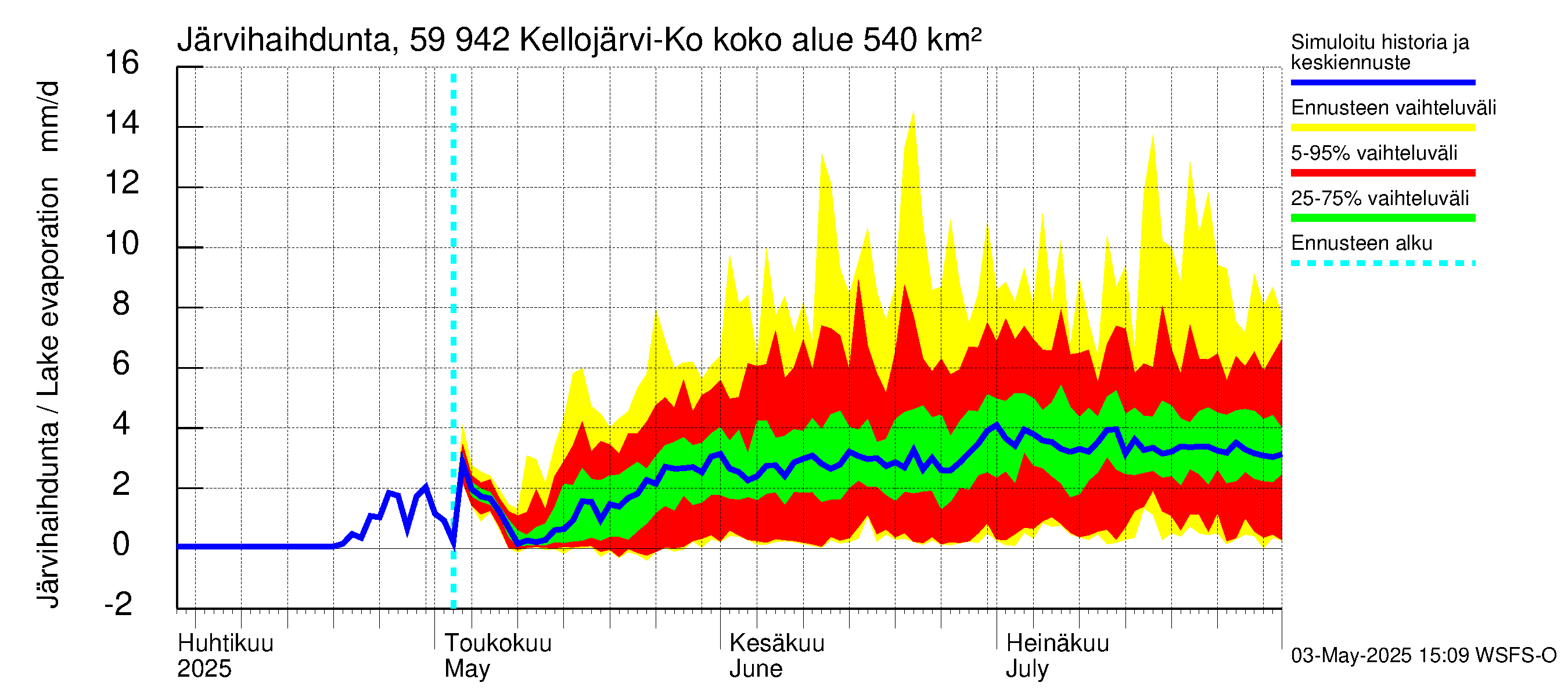Oulujoen vesistöalue - Kellojärvi: Järvihaihdunta