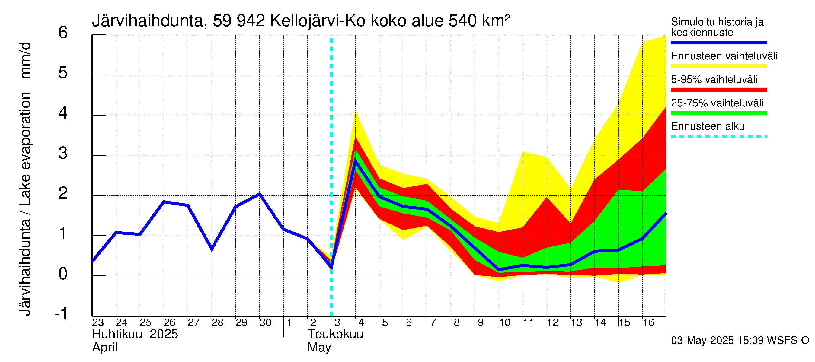 Oulujoen vesistöalue - Kellojärvi: Järvihaihdunta