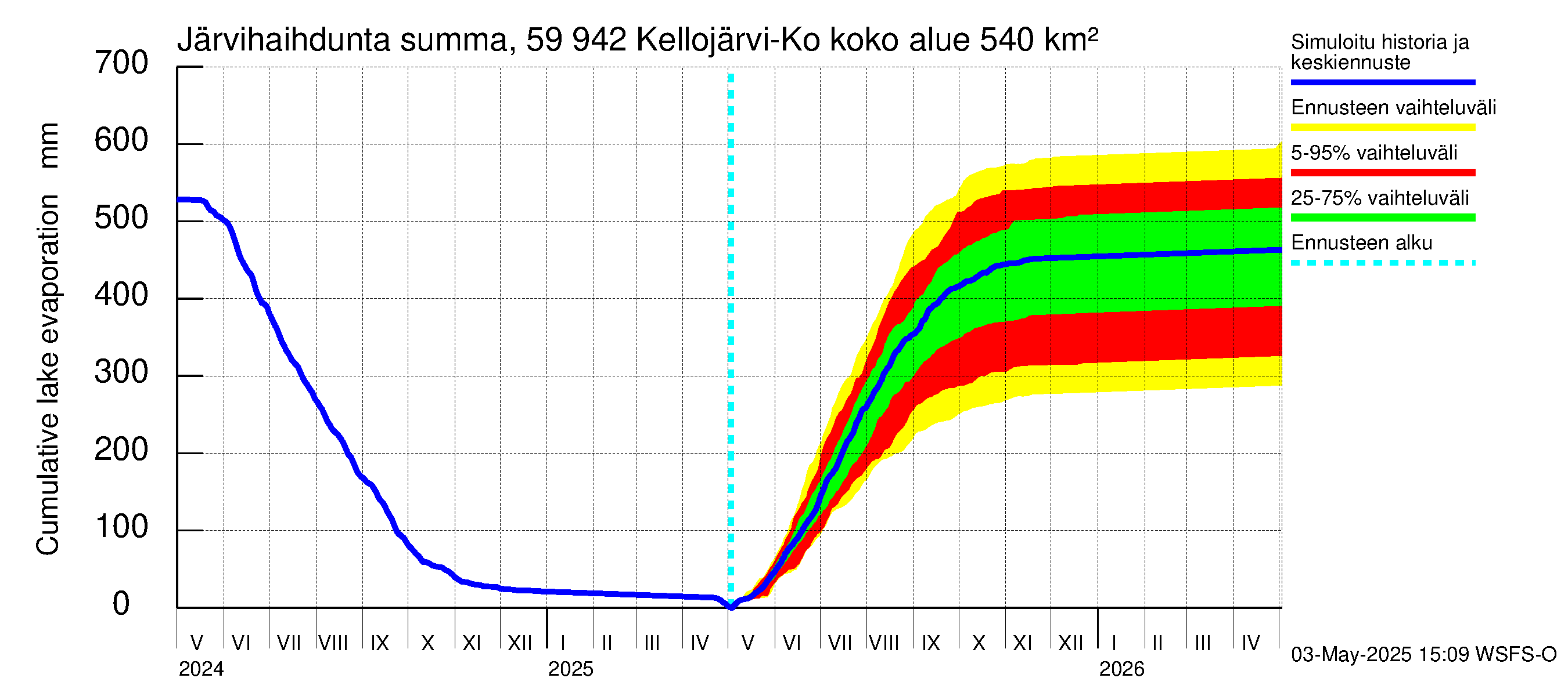 Oulujoen vesistöalue - Kellojärvi: Järvihaihdunta - summa