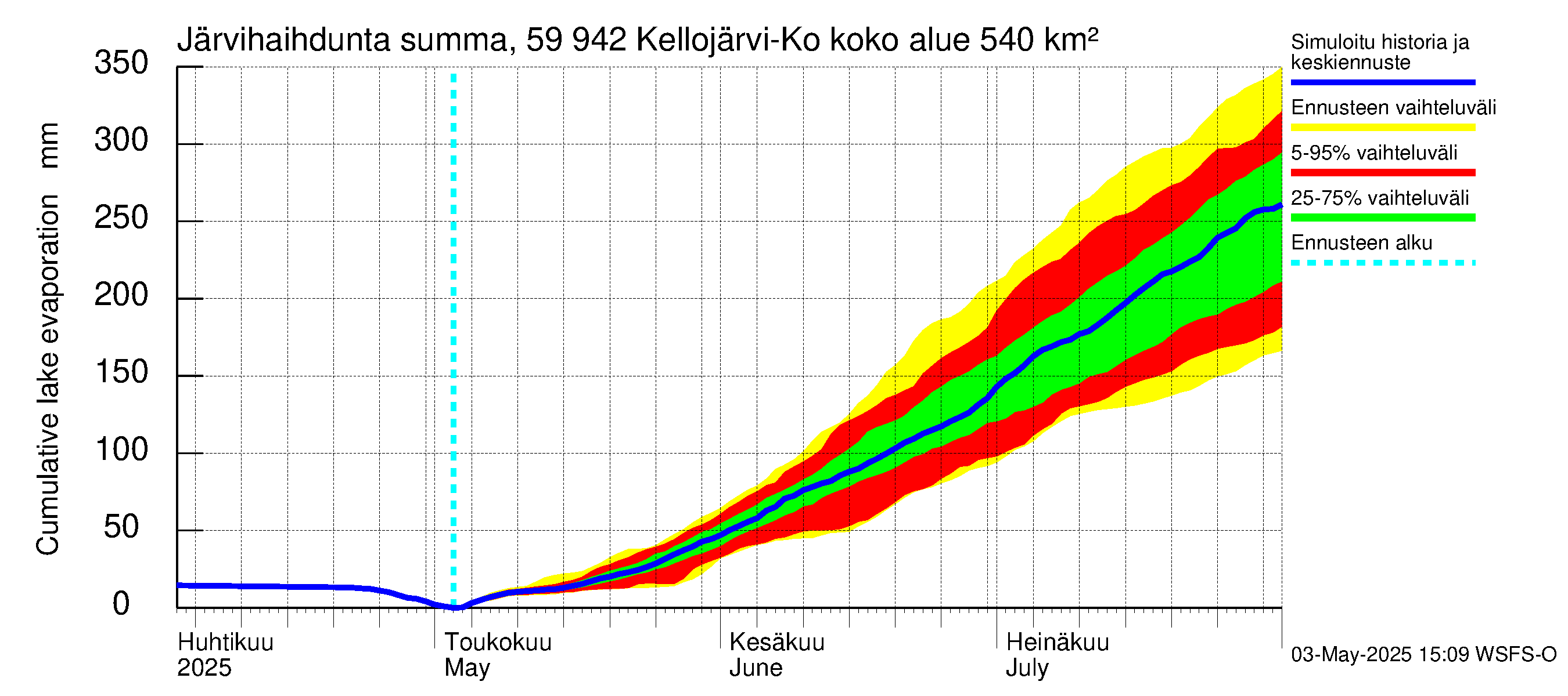 Oulujoen vesistöalue - Kellojärvi: Järvihaihdunta - summa