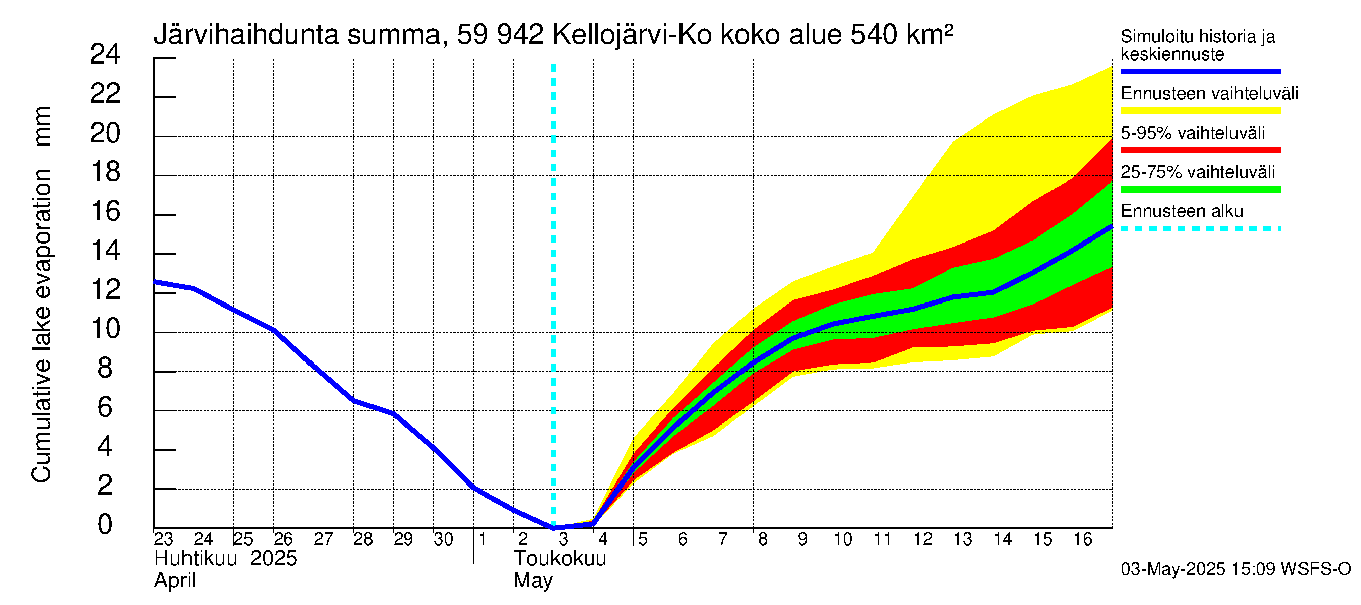 Oulujoen vesistöalue - Kellojärvi: Järvihaihdunta - summa