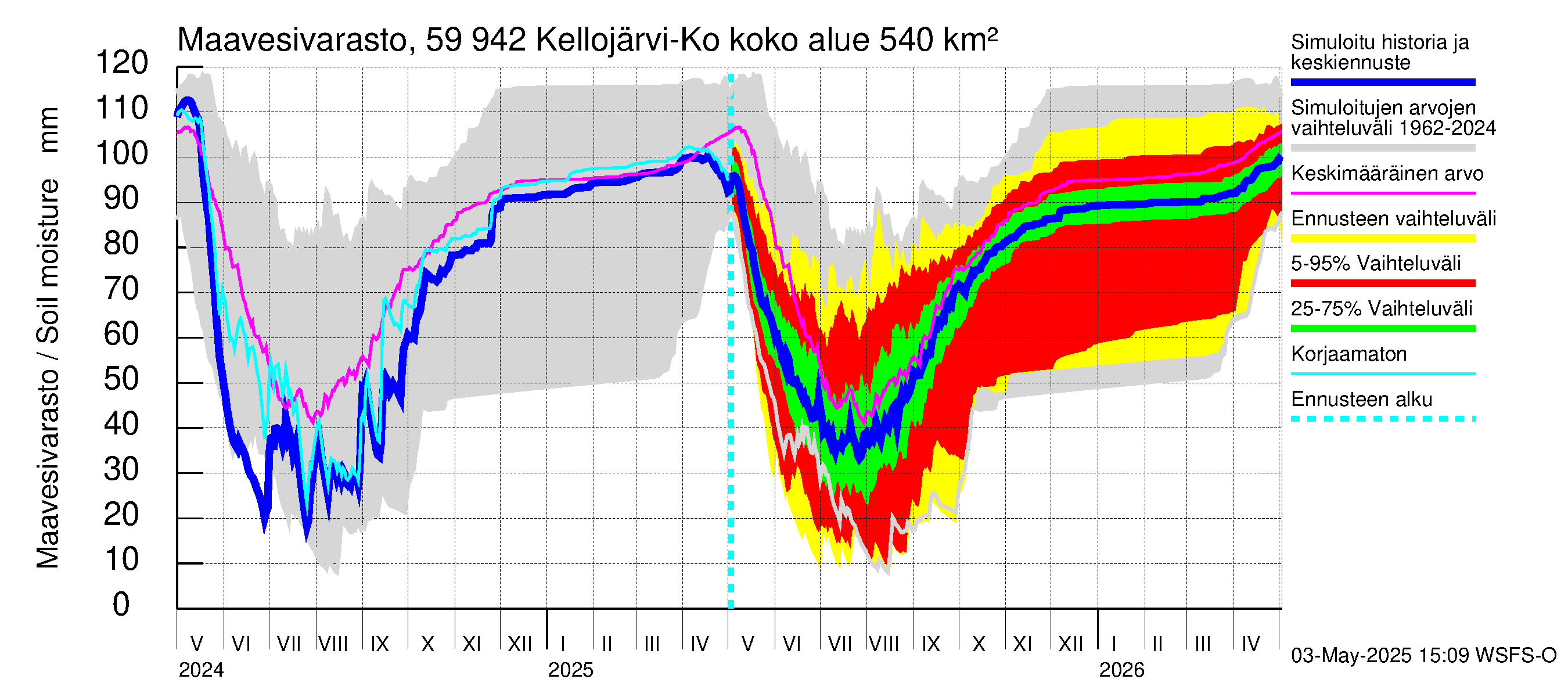 Oulujoen vesistöalue - Kellojärvi: Maavesivarasto