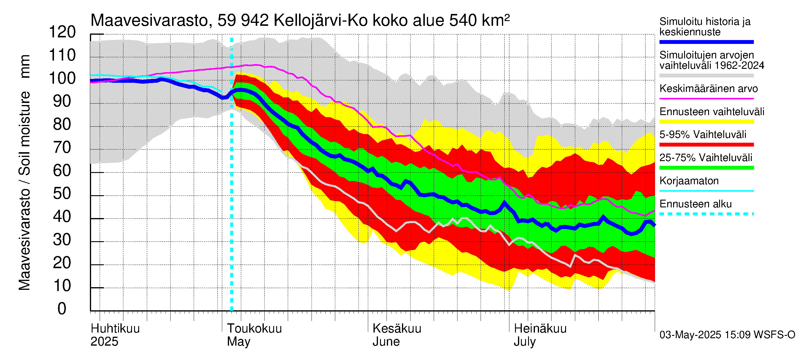 Oulujoen vesistöalue - Kellojärvi: Maavesivarasto